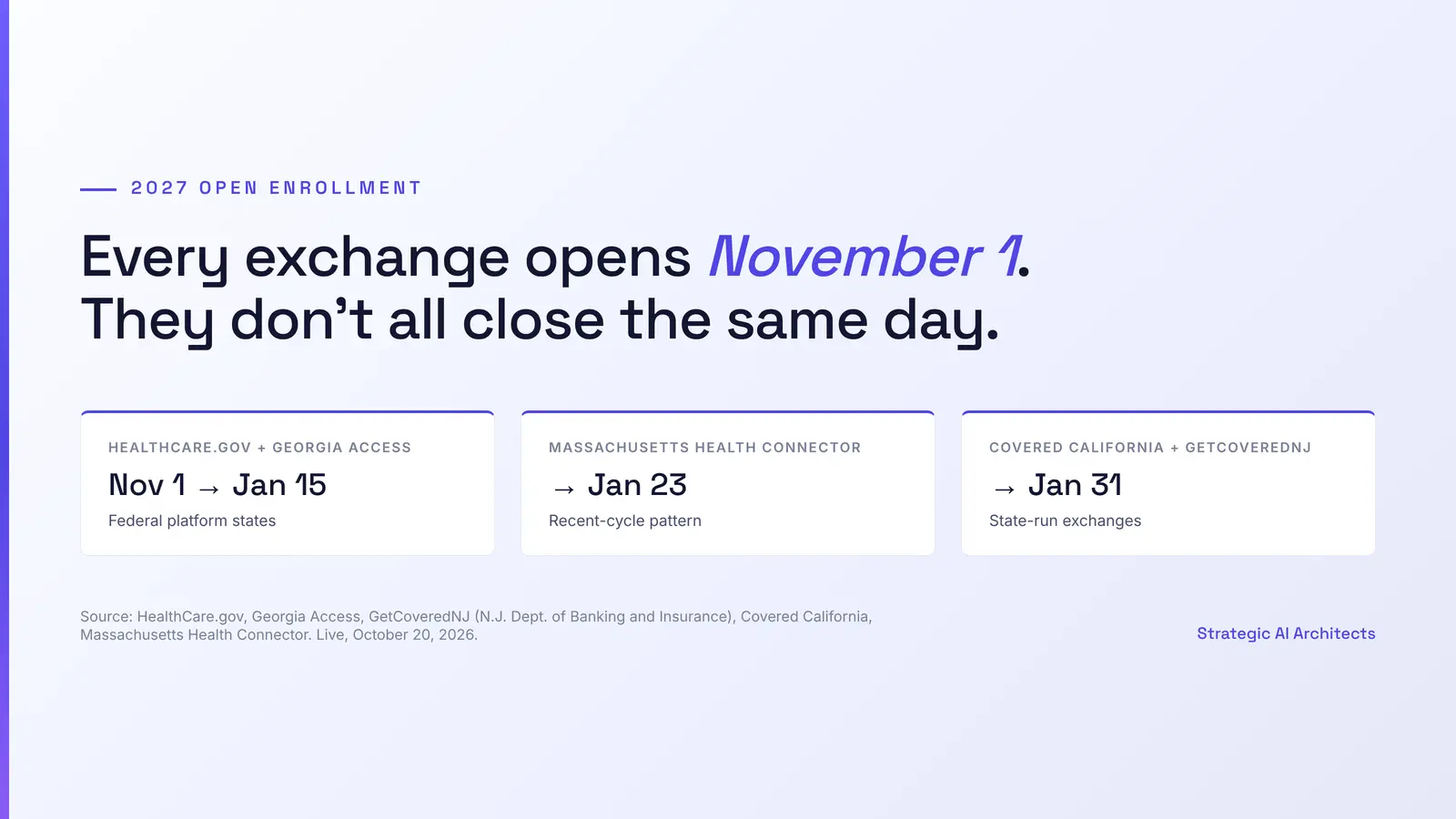 Editorial graphic titled 2027 Open Enrollment. Every exchange opens November 1. They do not all close the same day. Three cards: HealthCare.gov and Georgia Access, November 1 to January 15, federal platform states. Massachusetts Health Connector, through January 23, recent-cycle pattern. Covered California and GetCoveredNJ, through January 31, state-run exchanges. Source line credits HealthCare.gov, Georgia Access, GetCoveredNJ via the New Jersey Department of Banking and Insurance, Covered California, and Massachusetts Health Connector, live October 20, 2026
