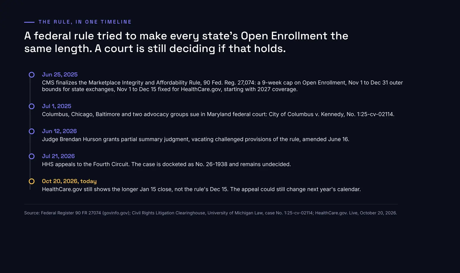 Dark stat card titled The rule, in one timeline. A federal rule tried to make every state's Open Enrollment the same length. A court is still deciding if that holds. June 25, 2025: CMS finalizes the Marketplace Integrity and Affordability Rule, 90 Fed Reg 27074, a 9-week cap on Open Enrollment, November 1 to December 31 outer bounds for state exchanges, November 1 to December 15 fixed for HealthCare.gov, starting with 2027 coverage. July 1, 2025: Columbus, Chicago, Baltimore and two advocacy groups sue in Maryland federal court, City of Columbus versus Kennedy, No. 1 colon 25 dash cv dash 02114. June 12, 2026: Judge Brendan Hurson grants partial summary judgment, vacating challenged provisions of the rule, amended June 16. July 21, 2026: HHS appeals to the Fourth Circuit, the case is docketed as No. 26 dash 1938 and remains undecided. October 20, 2026, today: HealthCare.gov still shows the longer January 15 close, not the rule's December 15. The appeal could still change next year's calendar. Source: Federal Register 90 FR 27074 via govinfo.gov, Civil Rights Litigation Clearinghouse at University of Michigan Law, case No. 1 colon 25 dash cv dash 02114, and HealthCare.gov, live October 20, 2026