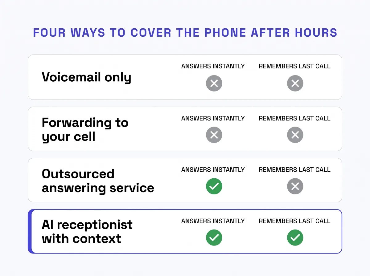 Comparison infographic titled Four Ways to Cover the Phone After Hours, showing four rows: Voicemail only answers neither instantly nor with memory of the last call; Forwarding to your cell answers neither instantly nor with memory; Outsourced answering service answers instantly but has no memory of the last call; AI receptionist with context answers instantly and remembers the last call