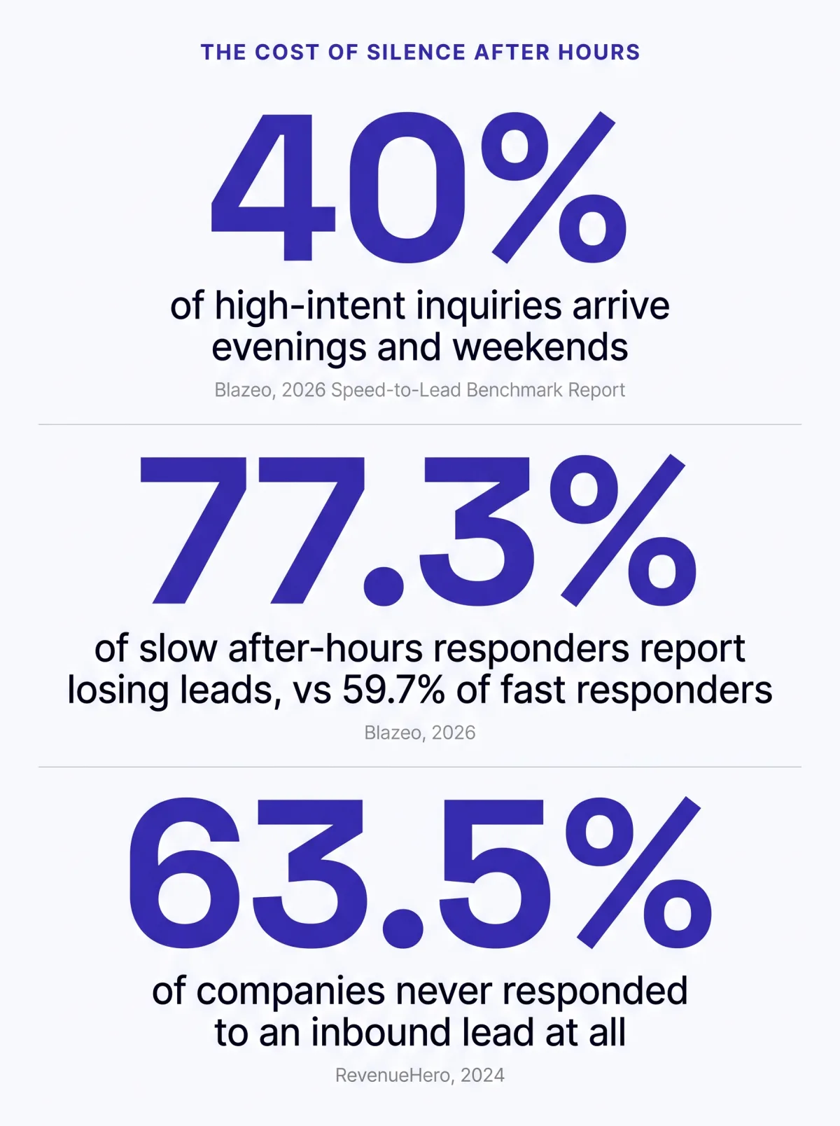 Stat card titled The Cost of Silence After Hours, showing three figures: 40 percent of high-intent inquiries arrive evenings and weekends, sourced to Blazeo's 2026 Speed-to-Lead Benchmark Report; 77.3 percent of slow after-hours responders report losing leads versus 59.7 percent of fast responders, sourced to Blazeo 2026; and 63.5 percent of companies never responded to an inbound lead at all, sourced to RevenueHero 2024