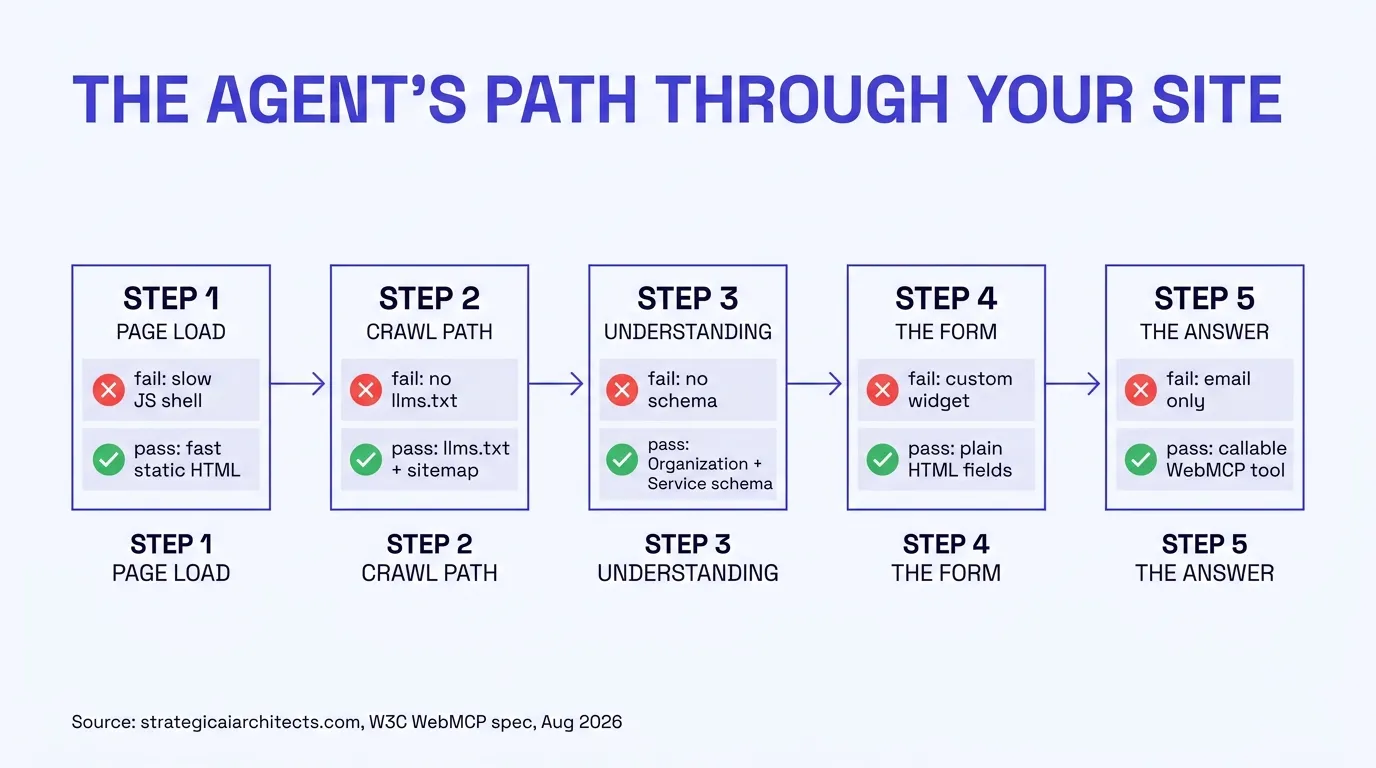 Infographic titled The Agent's Path Through Your Site, showing five sequential steps with a pass or fail outcome at each: step one page load, fails on a slow JavaScript heavy page and passes on a fast static page; step two find the right page, fails with no llms.txt or a blocking robots.txt and passes with both present; step three understand what you do, fails with no schema and passes with Organization and Service schema; step four fill out the form, fails on a custom widget and passes on plain HTML fields; step five get an answer, fails on an email only form and passes on a callable WebMCP tool that returns a real quote. Source strategicaiarchitects.com, W3C WebMCP specification, fetched August 2026.
