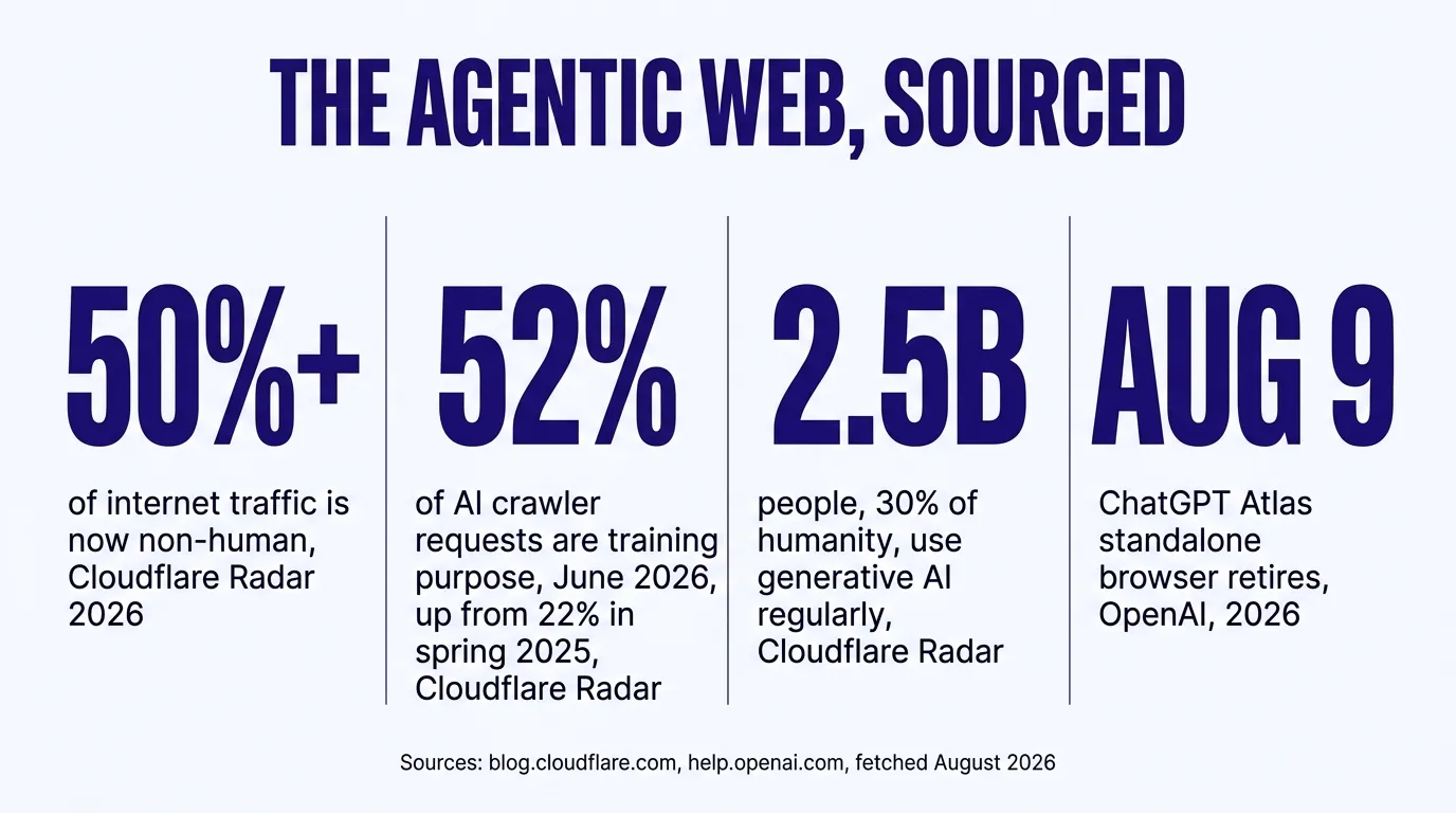 Stat card titled The Agentic Web, Sourced. More than 50 percent of internet traffic is now non-human, Cloudflare Radar 2026. AI training crawler requests rose from 22 percent in spring 2025 to 52 percent in June 2026, Cloudflare Radar. Over 2.5 billion people, 30 percent of humanity, adopted regular generative AI use within 3.5 years, Cloudflare Radar. ChatGPT Atlas standalone browser retires August 9, 2026, OpenAI. Sources: blog.cloudflare.com, help.openai.com, fetched August 2026.
