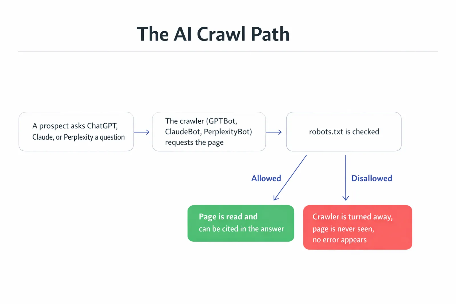 Infographic titled The AI Crawl Path showing a left to right flow: a prospect asks ChatGPT, Claude, or Perplexity a question, the crawler GPTBot, ClaudeBot, or PerplexityBot requests the page, robots.txt is checked, and the result splits two ways: Allowed leads to a green box reading page is read and can be cited in the answer, Disallowed leads to a red box reading crawler is turned away, page is never seen, no error appears