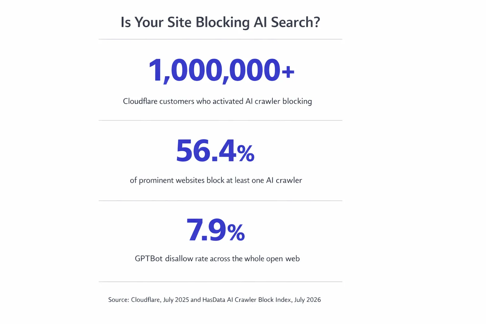 Stat card titled Is Your Site Blocking AI Search showing three figures: 1,000,000+ Cloudflare customers who activated AI crawler blocking, 56.4% of prominent websites block at least one AI crawler, and 7.9% GPTBot disallow rate across the whole open web. Source: Cloudflare, July 2025 and HasData AI Crawler Block Index, July 2026