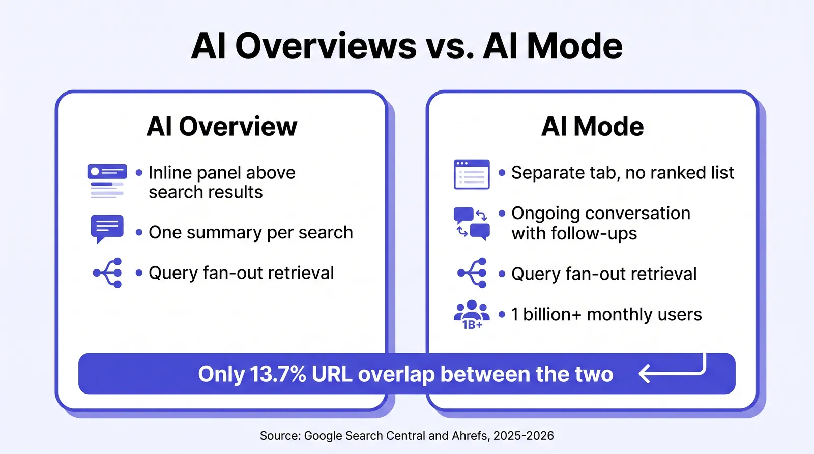 Infographic titled AI Overviews vs. AI Mode, comparing the two Google surfaces in two columns. AI Overview: inline panel above search results, one summary per search, query fan-out retrieval. AI Mode: separate tab with no ranked list, ongoing conversation with follow-ups, query fan-out retrieval, 1 billion plus monthly users. A connecting bar below both columns reads Only 13.7 percent URL overlap between the two. Source noted as Google Search Central and Ahrefs, 2025 to 2026