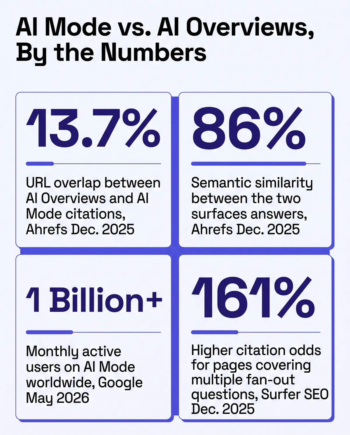 Stat card titled AI Mode vs. AI Overviews, By the Numbers, showing four figures: 13.7 percent URL overlap between AI Overviews and AI Mode citations, Ahrefs December 2025; 86 percent semantic similarity between the two surfaces' answers, Ahrefs December 2025; 1 billion plus monthly active users on AI Mode worldwide, Google May 2026; 161 percent higher citation odds for pages covering multiple fan-out questions, Surfer SEO December 2025