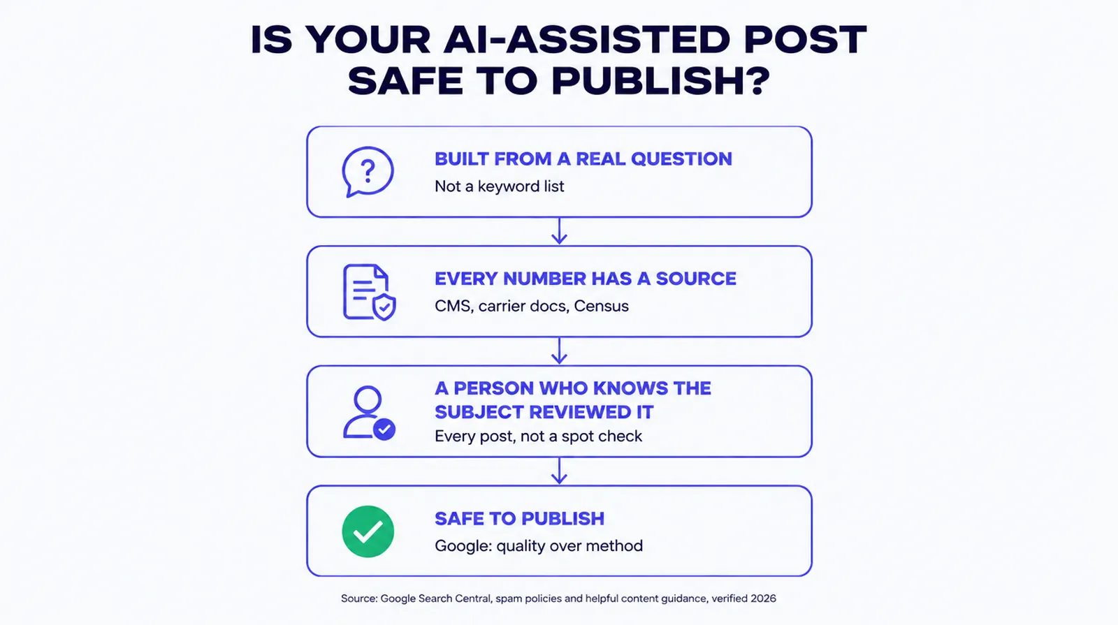 Infographic titled Is your AI-assisted post safe to publish? Four connected steps. One, built from a real question, not a keyword list. Two, every number has a source, CMS, carrier docs, Census. Three, a person who knows the subject reviewed it, every post, not a spot check. Four, marked with a green checkmark, safe to publish, Google: quality over method. Source cited as Google Search Central, spam policies and helpful content guidance, verified 2026.