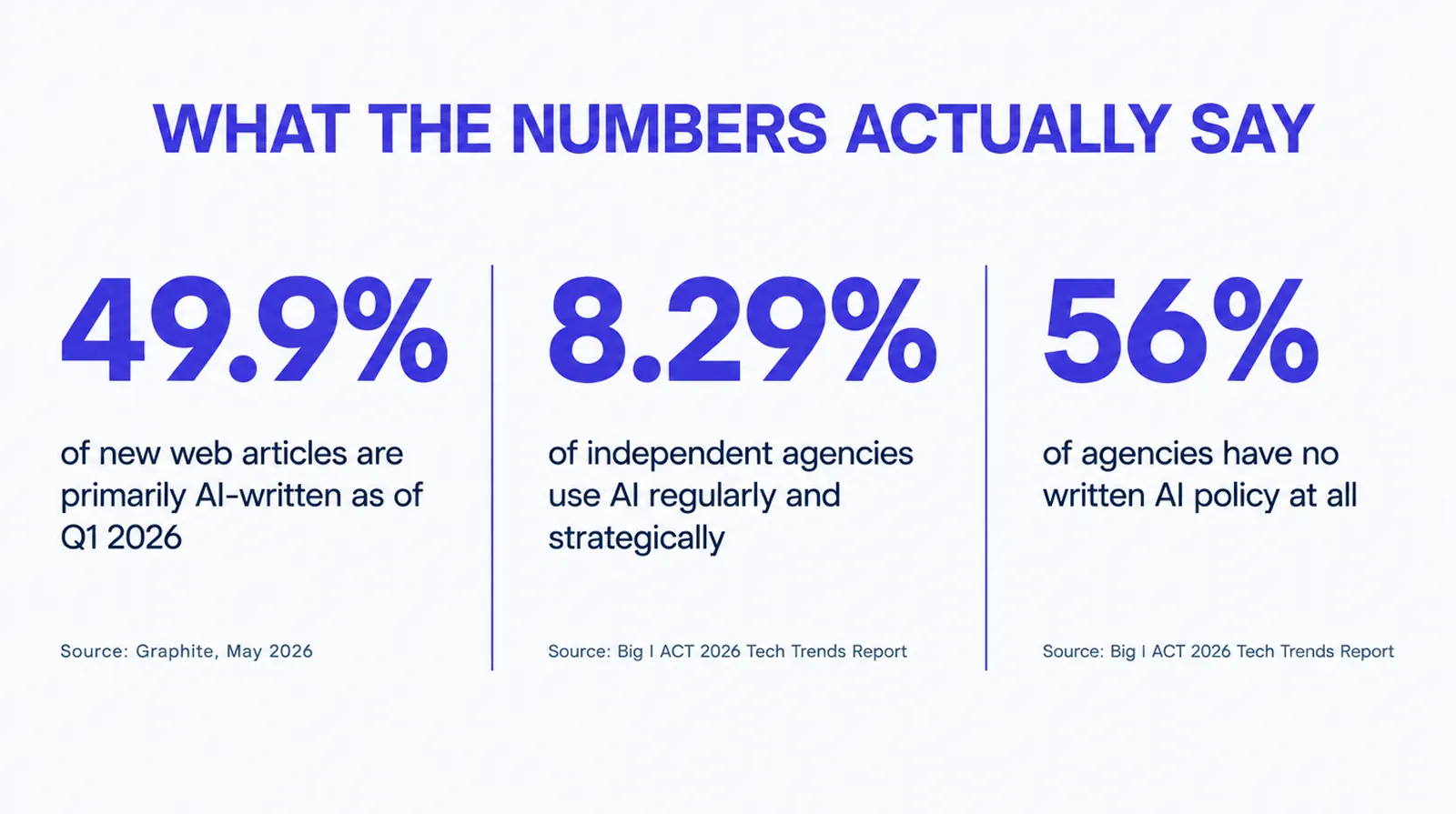 Stat card titled What the numbers actually say. 49.9 percent, share of newly published web articles that are primarily AI written as of Q1 2026, source Graphite, May 2026. 8.29 percent, share of independent agencies using AI regularly and strategically today, source Big I ACT 2026 Tech Trends Report. 56 percent, share of agencies with no written AI policy or guidance, source Big I ACT 2026 Tech Trends Report.