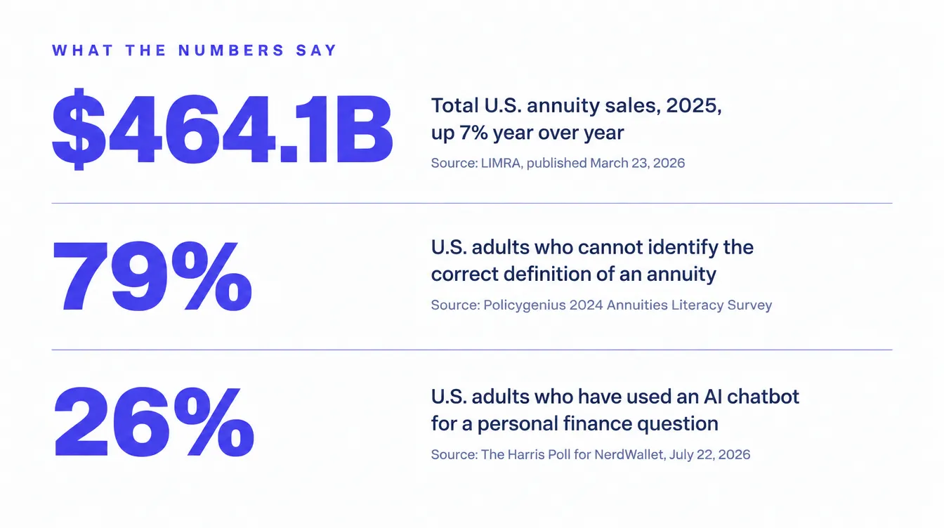 Stat card titled What the numbers say. 464.1 billion dollars, total U.S. annuity sales in 2025, up 7 percent year over year, source LIMRA, published March 23, 2026. 79 percent, U.S. adults who cannot identify the correct definition of an annuity, source Policygenius 2024 Annuities Literacy Survey. 26 percent, U.S. adults who have used an AI chatbot for a personal finance question, source The Harris Poll for NerdWallet, July 22, 2026.