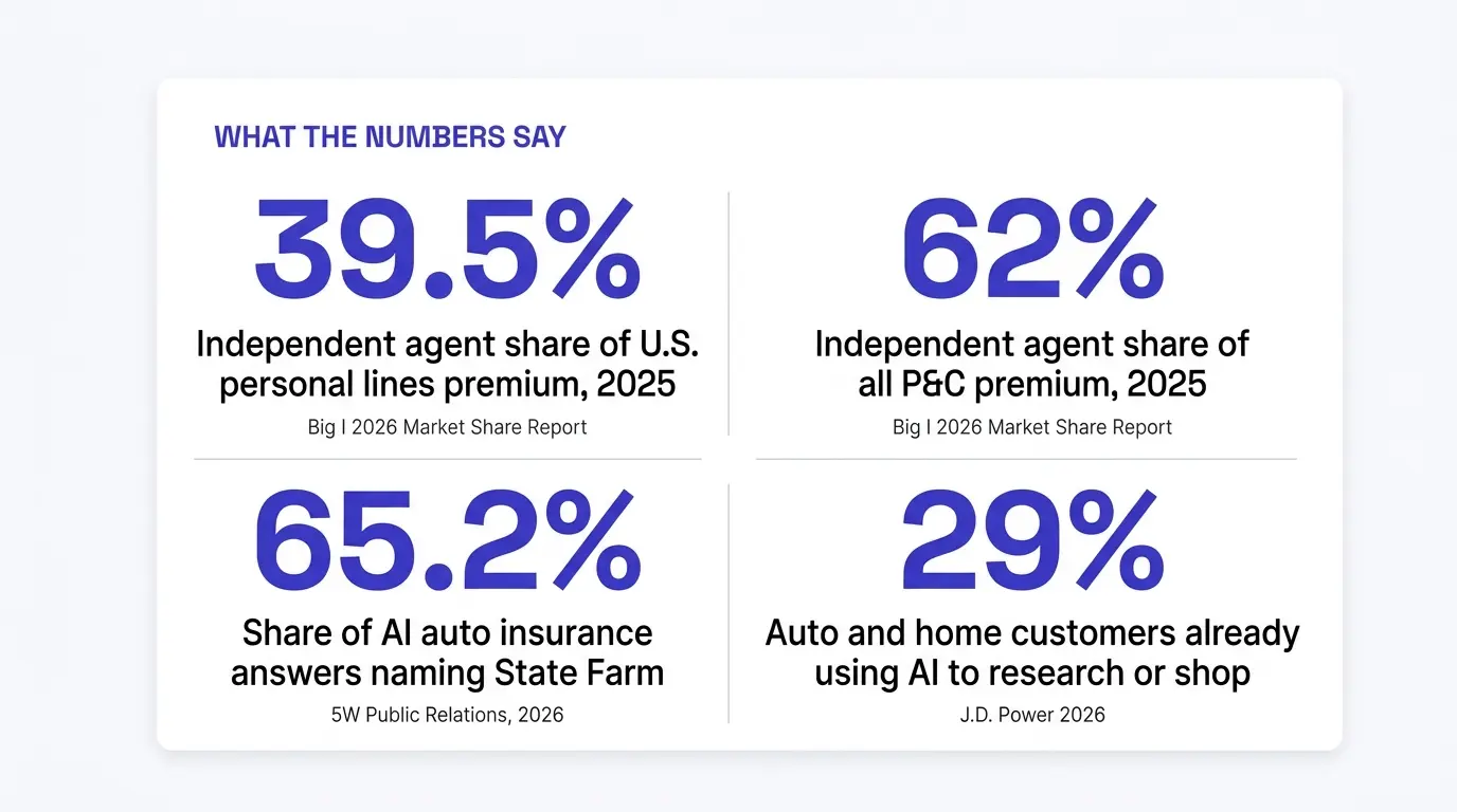 Stat card titled What the numbers say, with four figures in a grid. 39.5 percent, independent agent share of U.S. personal lines premium in 2025, up from 36.7 percent in 2021, source Big I 2026 Market Share Report. 62 percent, independent agent share of all property and casualty premium written in 2025, same source. 65.2 percent, share of AI auto insurance answers naming State Farm, source 5W Public Relations Auto Insurance AI Visibility Leaders 2026. 29 percent, share of auto and home insurance customers already using AI tools to research or shop, source J.D. Power 2026 U.S. AI Insurance Experience Study.