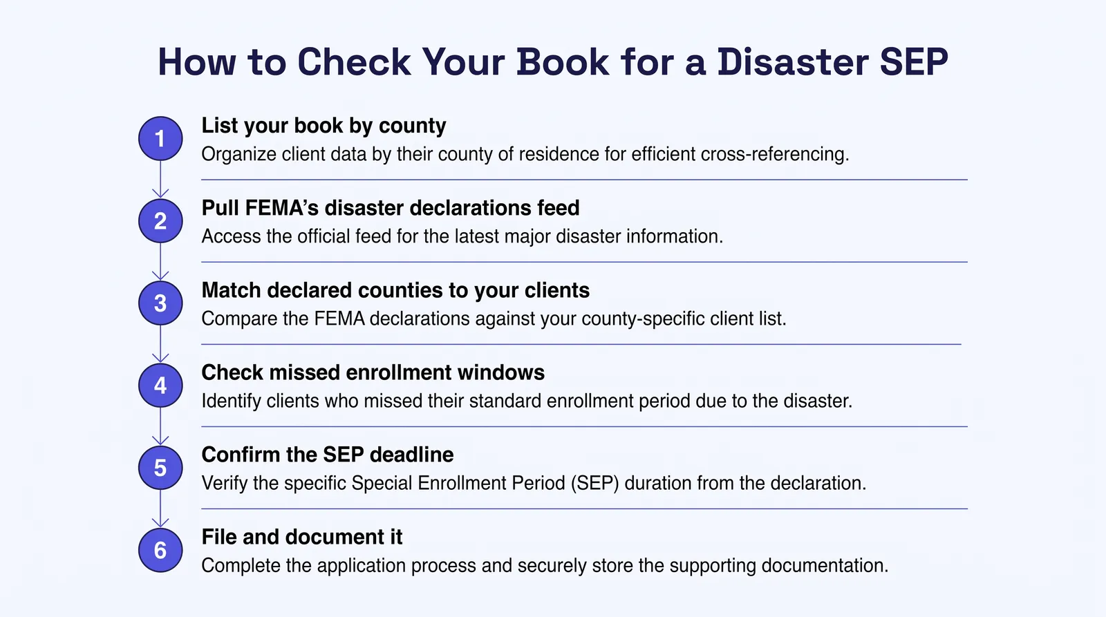 Infographic titled How to Check Your Book for a Disaster SEP, showing six numbered steps: list your book by county, pull FEMA's disaster declarations feed, match declared counties to your clients, check missed enrollment windows, confirm the SEP deadline, and file and document it