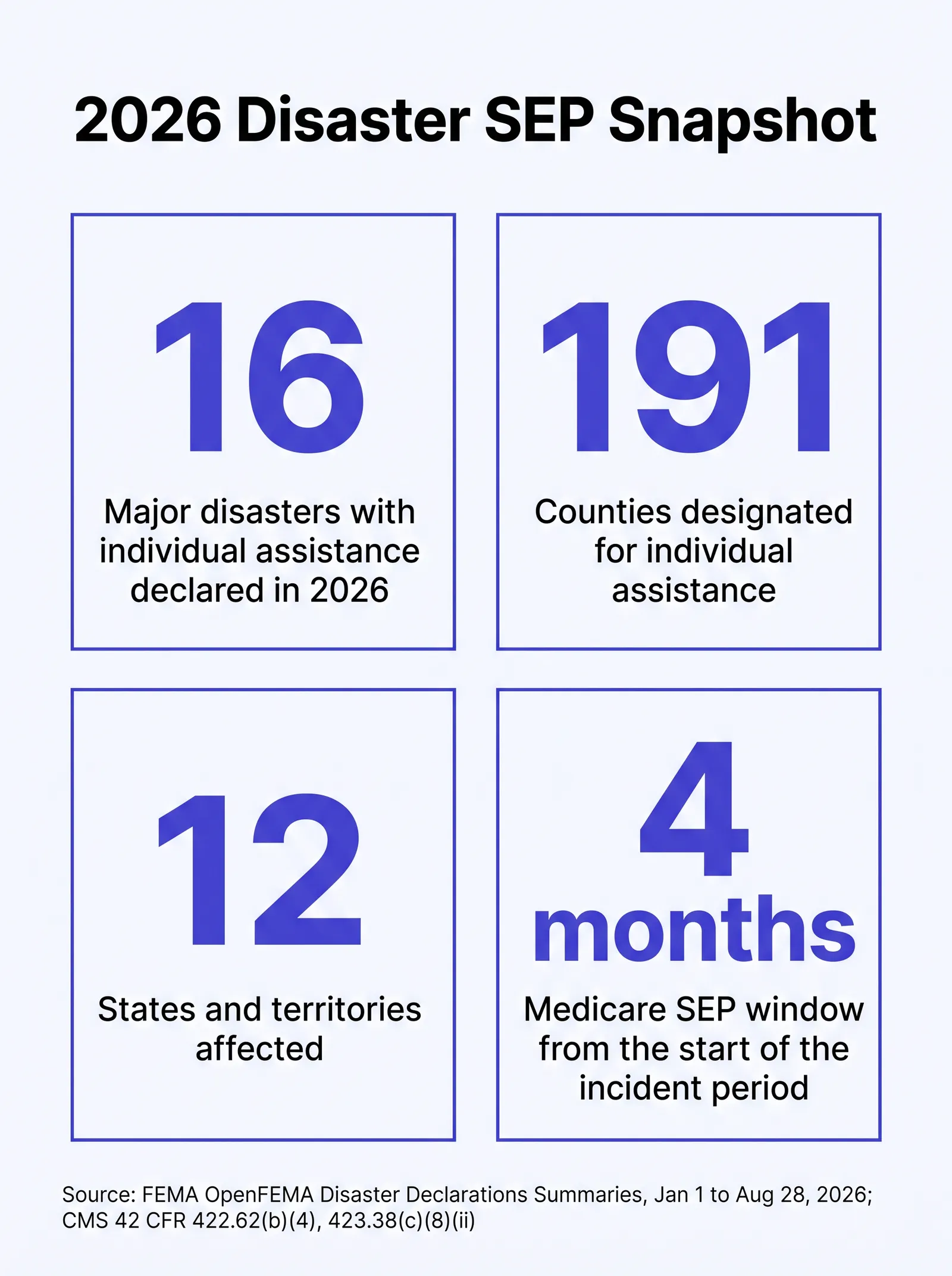 Stat card titled 2026 Disaster SEP Snapshot, showing 16 major disasters with individual assistance declared in 2026, 191 counties designated for individual assistance, 12 states and territories affected, and a 4 month Medicare SEP window from the start of the incident period, sourced to FEMA OpenFEMA Disaster Declarations Summaries and CMS 42 CFR 422.62(b)(4), 423.38(c)(8)(ii)