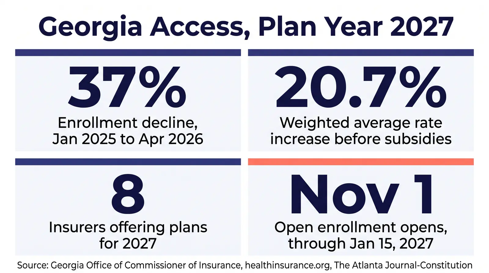 Stat card titled Georgia Access, plan year 2027, showing four figures: 37 percent enrollment decline from January 2025 to April 2026; 20.7 percent weighted average rate increase before subsidies for 2027; 8 insurers offering plans for 2027, with Cigna and UnitedHealthcare exiting; and open enrollment running November 1 2026 through January 15 2027. Source: Georgia Office of Commissioner of Insurance, healthinsurance.org, and The Atlanta Journal-Constitution.