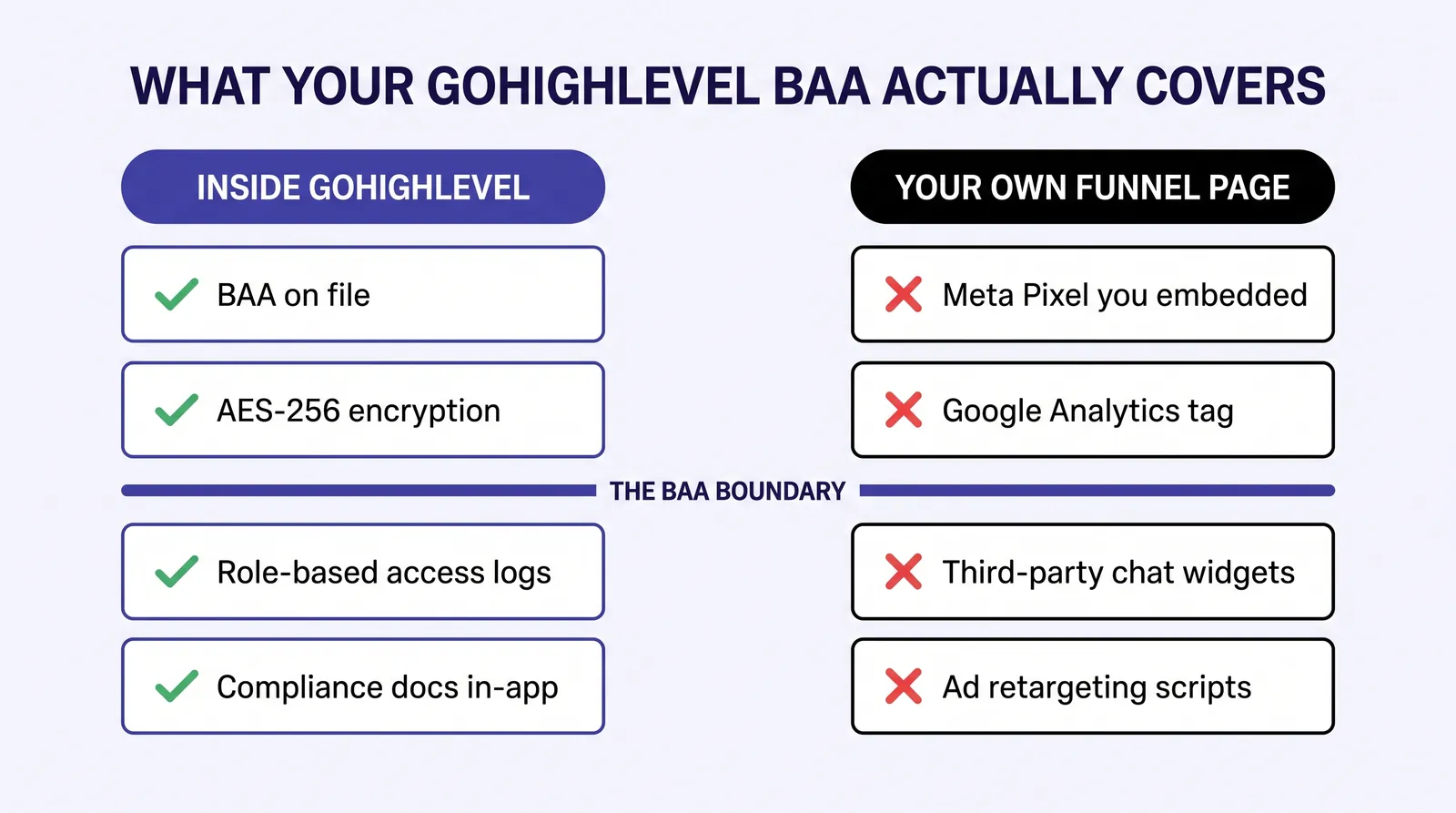 Infographic titled What Your GoHighLevel BAA Actually Covers, showing two columns. The left column, labeled Inside GoHighLevel, lists four covered items with green checkmarks: BAA on file, AES-256 encryption, role-based access logs, and compliance docs in-app. The right column, labeled Your Own Funnel Page, lists four uncovered items with red X marks: Meta Pixel you embedded, Google Analytics tag, third-party chat widgets, and ad retargeting scripts. A center divider is labeled The BAA Boundary.