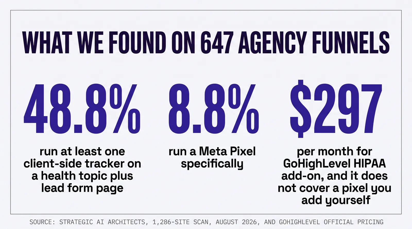 Stat card titled What We Found On 647 Agency Funnels, showing three figures: 48.8 percent run at least one client-side tracker on a health topic plus lead form page, 8.8 percent run a Meta Pixel specifically, and 297 dollars per month for the GoHighLevel HIPAA add-on which does not cover a pixel you add yourself. Sourced to Strategic AI Architects 1,286-site scan, August 2026, and GoHighLevel official pricing.