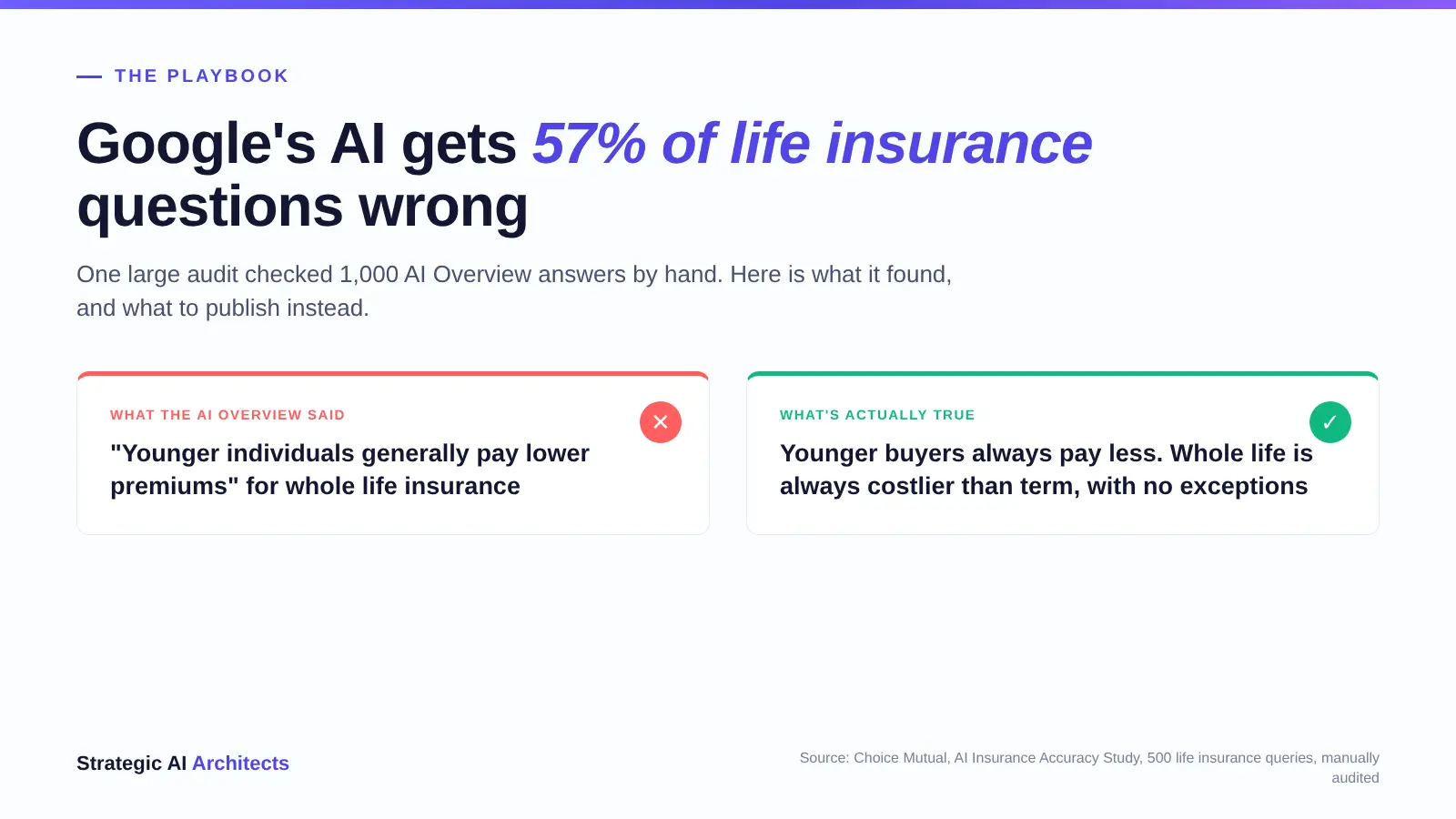 Editorial graphic titled Google's AI gets 57 percent of life insurance questions wrong, showing two side by side cards: What the AI Overview said, with the incorrect claim that younger individuals generally pay lower premiums for whole life insurance and a red X, next to What's actually true, stating younger buyers always pay less and whole life is always costlier than term with no exceptions, next to a green check mark, sourced to Choice Mutual's AI Insurance Accuracy Study of 500 life insurance queries
