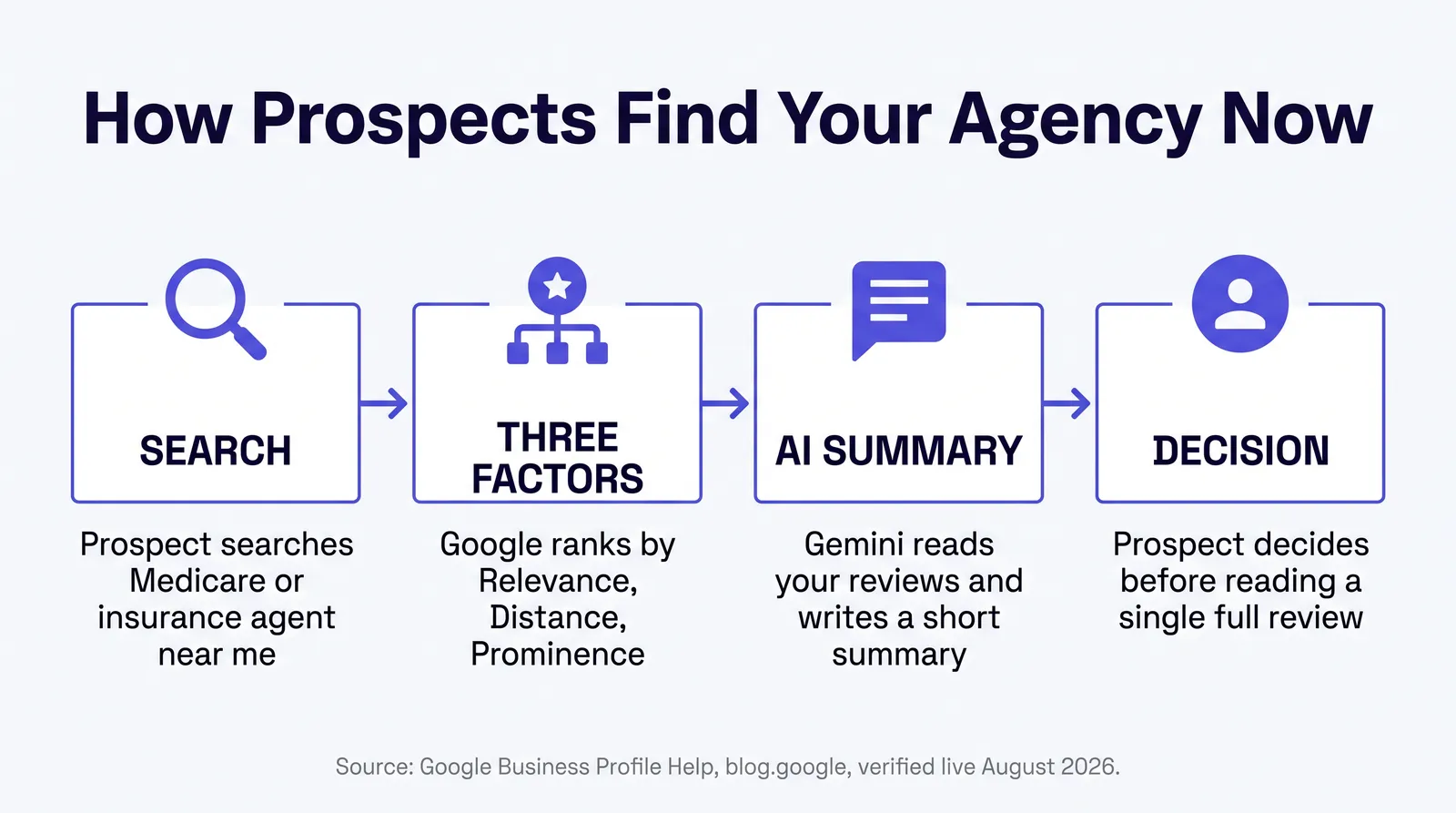 Infographic titled How Prospects Find Your Agency Now, a four step flow diagram. Step 1, Search: prospect searches Medicare or insurance agent near me. Step 2, Three Factors: Google ranks by Relevance, Distance, Prominence. Step 3, AI Summary: Gemini reads your reviews and writes a short summary. Step 4, Decision: prospect decides before reading a single full review. Source line: Google Business Profile Help, blog.google, verified live August 2026.