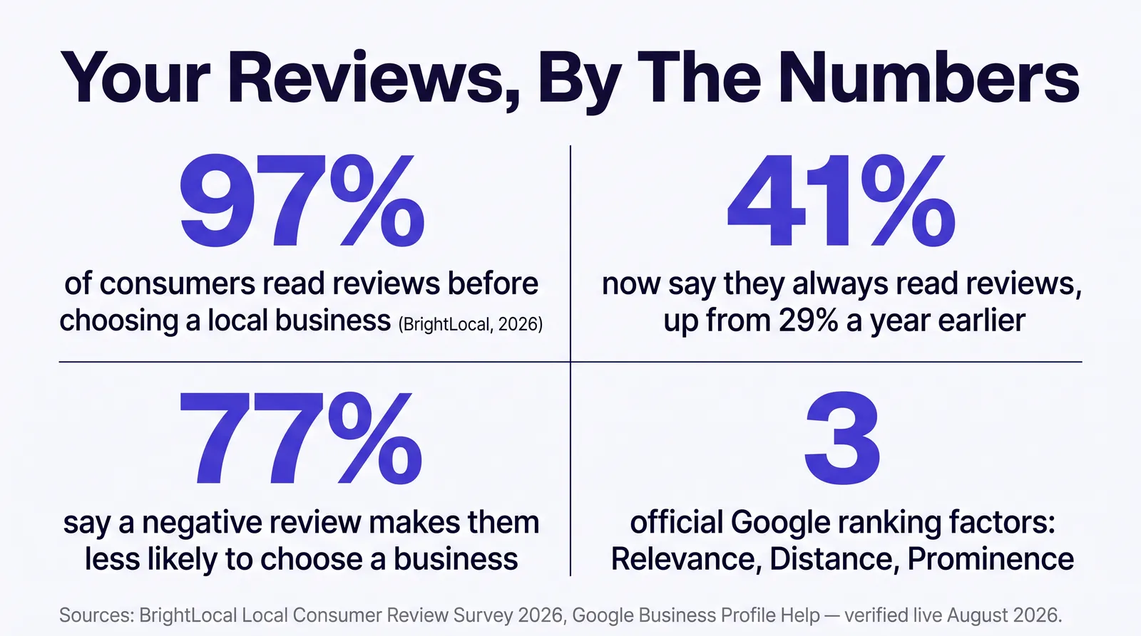 Stat card titled Your Reviews, By The Numbers. 97 percent of consumers read reviews before choosing a local business, BrightLocal 2026. 41 percent now say they always read reviews, up from 29 percent a year earlier. 77 percent say a negative review makes them less likely to choose a business. 3, official Google ranking factors: Relevance, Distance, Prominence. Sources named on image: BrightLocal Local Consumer Review Survey 2026, Google Business Profile Help, verified live August 2026.
