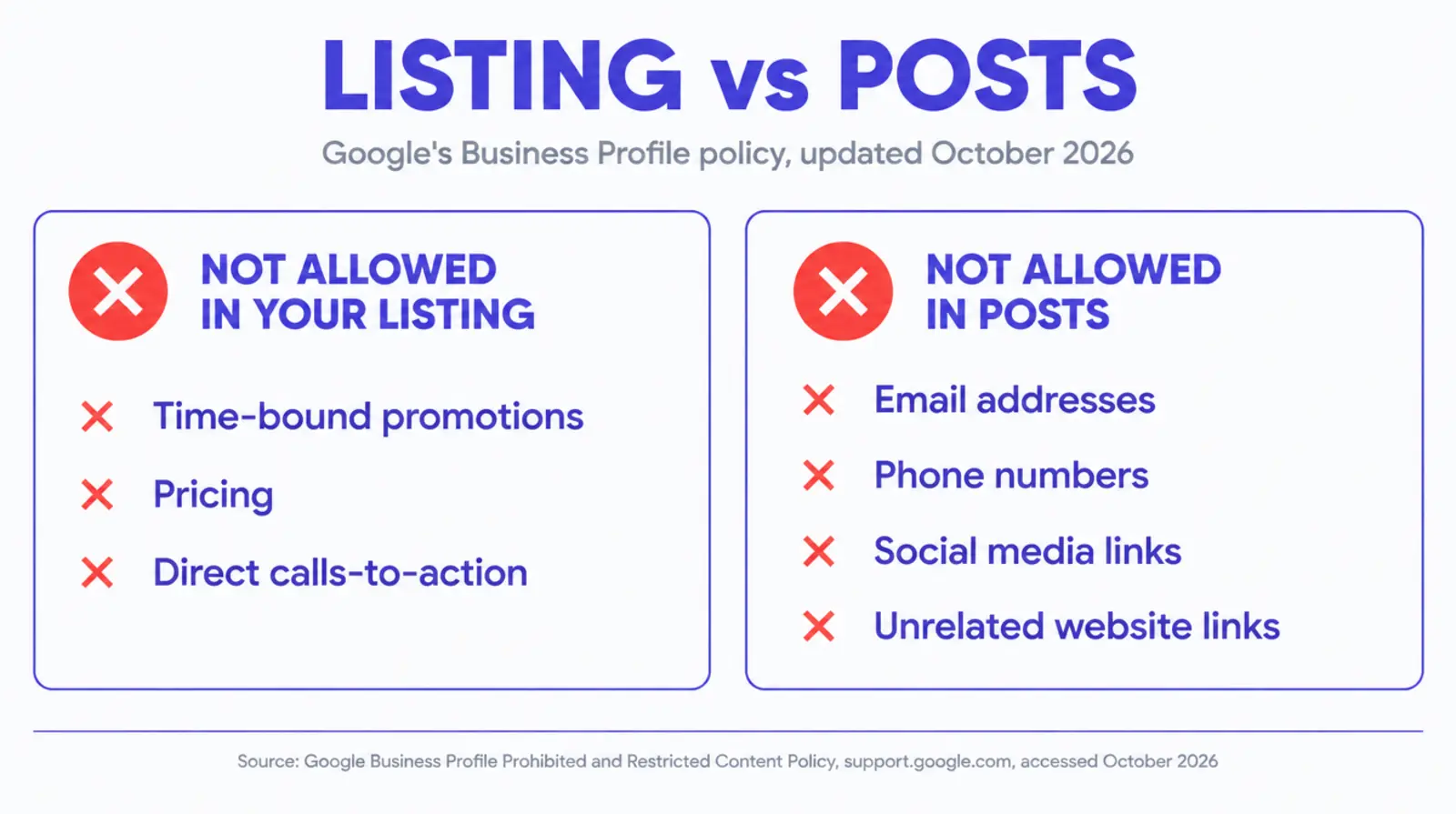 Infographic titled Listing versus Posts, Google's Business Profile policy updated October 2026. Not allowed in your listing: time-bound promotions, pricing, direct calls-to-action. Not allowed in Posts: email addresses, phone numbers, social media links, unrelated website links. Source: Google Business Profile Prohibited and Restricted Content Policy, support.google.com, accessed October 2026