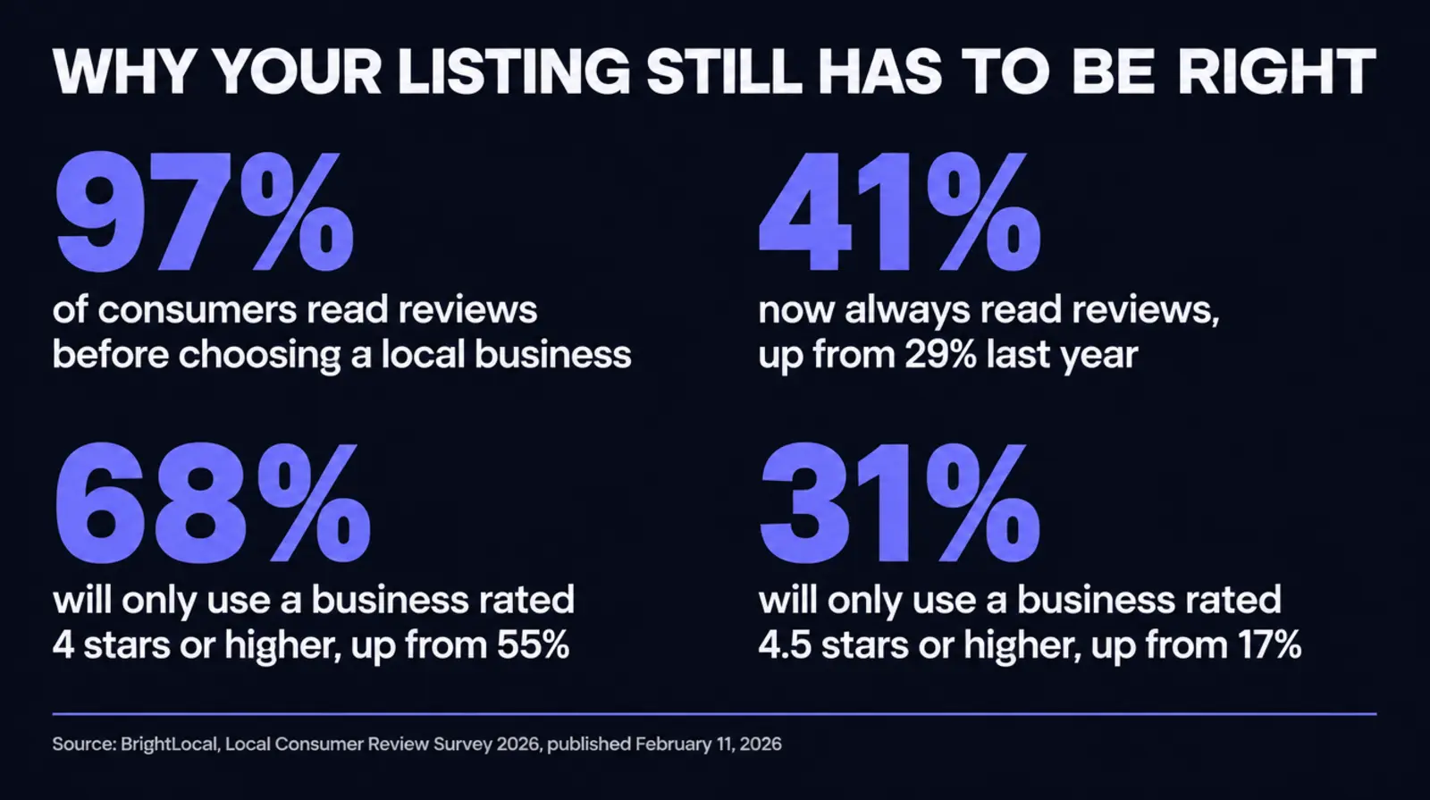 Stat card titled Why your listing still has to be right. 97% of consumers read reviews before choosing a local business. 41% now always read reviews, up from 29% last year. 68% will only use a business rated 4 stars or higher, up from 55%. 31% will only use a business rated 4.5 stars or higher, up from 17%. Source: BrightLocal, Local Consumer Review Survey 2026, published February 11, 2026
