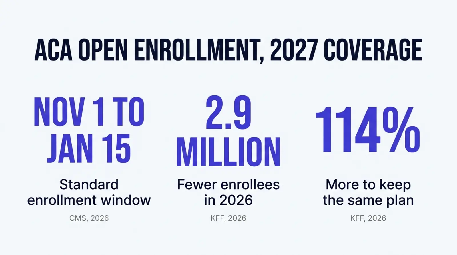 Stat card titled ACA Open Enrollment 2027 Coverage. Standard enrollment window November 1 to January 15, source CMS 2026. 2.9 million fewer enrollees in 2026, source KFF 2026. 114 percent more to keep the same plan, source KFF 2026.