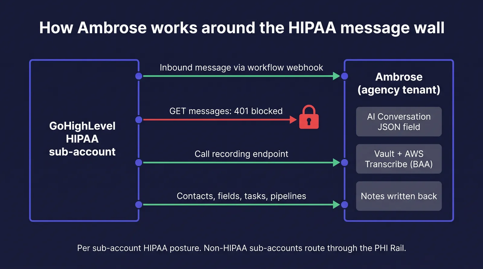 Architecture diagram titled How Ambrose works around the HIPAA message wall. A left box labeled GoHighLevel HIPAA sub-account connects to a right box labeled Ambrose (agency tenant) with four arrows: Inbound message via workflow webhook, in green; GET messages: 401 blocked, in red, ending at a padlock; Call recording endpoint, in green; and Contacts, fields, tasks, pipelines, in green. Inside the Ambrose box are three labels: AI Conversation JSON field, Vault plus AWS Transcribe (BAA), and Notes written back. Caption: Per sub-account HIPAA posture. Non-HIPAA sub-accounts route through the PHI Rail.