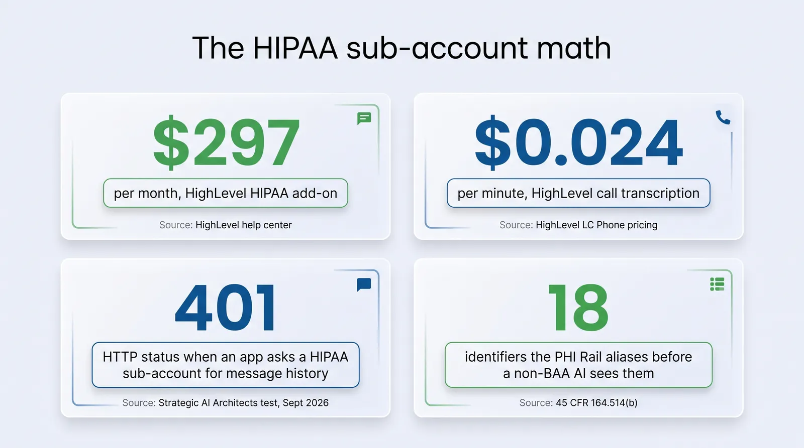 Stat card titled The HIPAA sub-account math with four figures: 297 dollars per month for the HighLevel HIPAA add-on, sourced to the HighLevel help center; 0.024 dollars per minute for HighLevel call transcription, sourced to HighLevel LC Phone pricing; 401, the HTTP status when an app asks a HIPAA sub-account for message history, sourced to a Strategic AI Architects test in September 2026; and 18, the identifiers the PHI Rail aliases before a non-BAA AI sees them, sourced to 45 CFR 164.514(b)