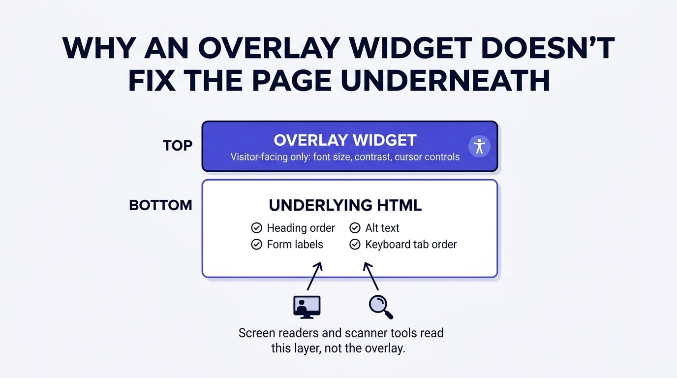 Infographic titled Why an Overlay Widget Does Not Fix the Page Underneath, showing a webpage diagram with a floating accessibility menu icon layered on top labeled overlay widget, visitor facing only, and the underlying HTML layer below labeled heading order, alt text, form labels, keyboard tab order, screen reader and scanner tools read this layer, not the overlay