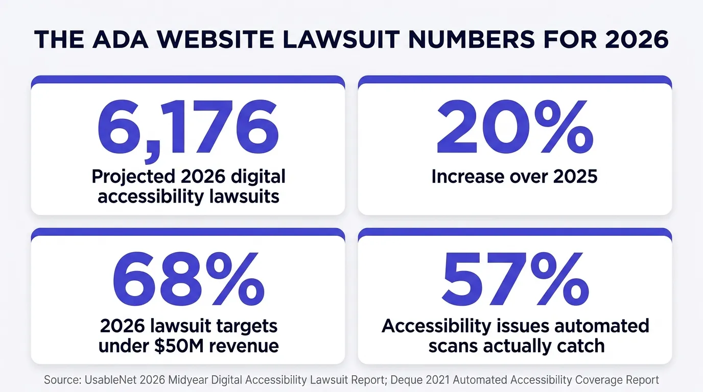 Stat card titled The ADA Website Lawsuit Numbers For 2026, showing four figures: 6,176 projected digital accessibility lawsuits in 2026, a nearly 20 percent increase over 2025, 68 percent of 2026 lawsuit targets carry under 50 million dollars in annual revenue, and automated scanning tools catch only 57 percent of real accessibility issues. Source line reads UsableNet 2026 Midyear Report and Deque 2021 Automated Accessibility Coverage Report