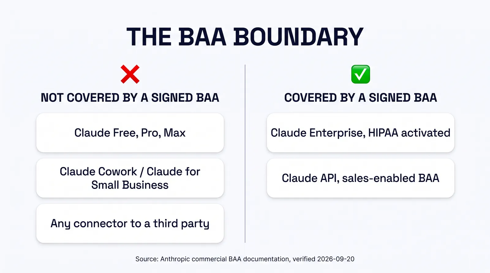 Infographic titled The BAA Boundary, showing two sides. Left side, labeled Not covered by a signed BAA, lists Claude Free, Pro, Max, Claude Cowork, Claude for Small Business, and any connector sending data to a third party, under a red X. Right side, labeled Covered by a signed BAA, lists Claude Enterprise with HIPAA compliance activated and the Claude API with sales enabled BAA, under a green check. An arrow from a CRM icon holding a client health record points to the left, not-covered side, labeled the path most small business connectors take. Source cited as Anthropic commercial BAA documentation, verified 2026-09-20.