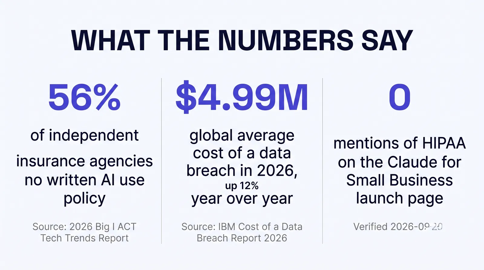 Stat card titled What the numbers say. 56 percent, share of independent insurance agencies with no written AI use policy, source 2026 Big I ACT Tech Trends Report, published February 18, 2026. 4.99 million dollars, global average cost of a data breach in 2026, up 12 percent year over year, source IBM Cost of a Data Breach Report 2026. Zero, number of times the word HIPAA appears on the Claude for Small Business announcement page, verified September 20, 2026.