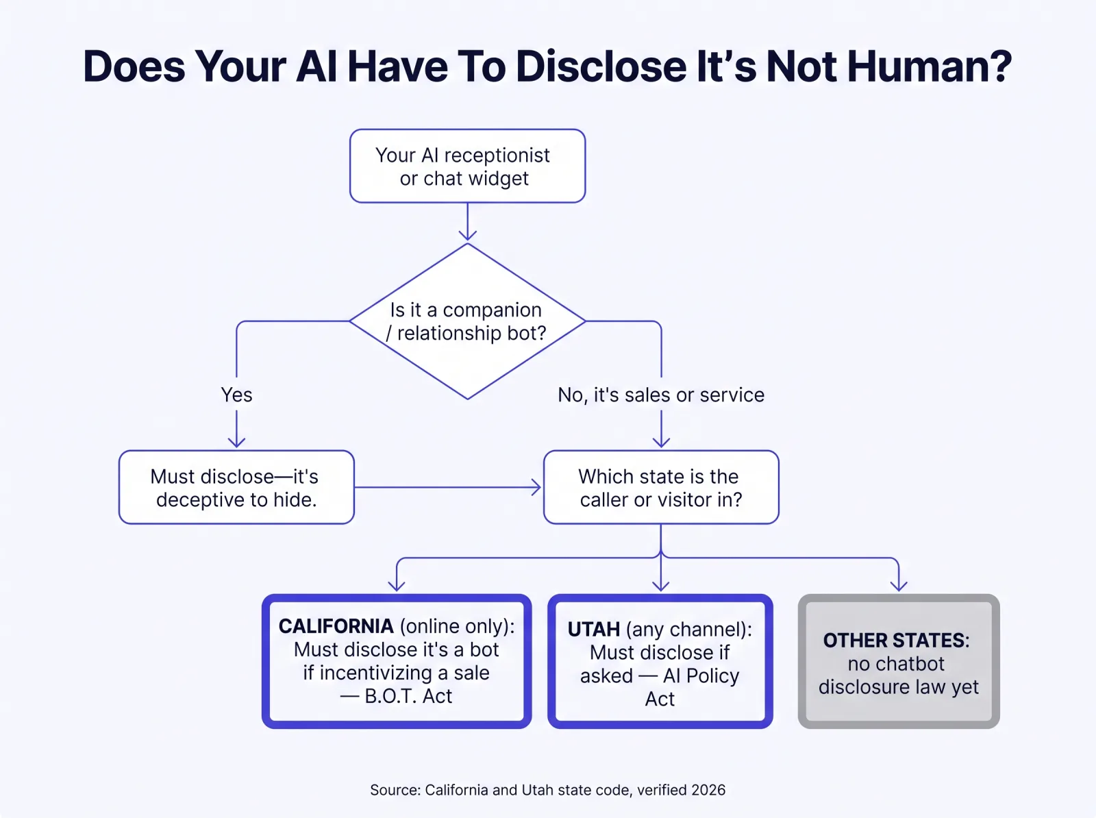 Flowchart titled Does Your AI Have To Disclose It's Not Human. Starting node: your AI receptionist or chat widget. Decision: is it a companion or relationship bot. If yes, it must disclose because hiding it is deceptive. If no, it's sales or service, the next question is which state the caller or visitor is in. California, online only, must disclose it's a bot if incentivizing a sale under the B.O.T. Act. Utah, any channel, must disclose if asked under the AI Policy Act. Other states currently have no chatbot disclosure law. Source noted as California and Utah state code, verified 2026