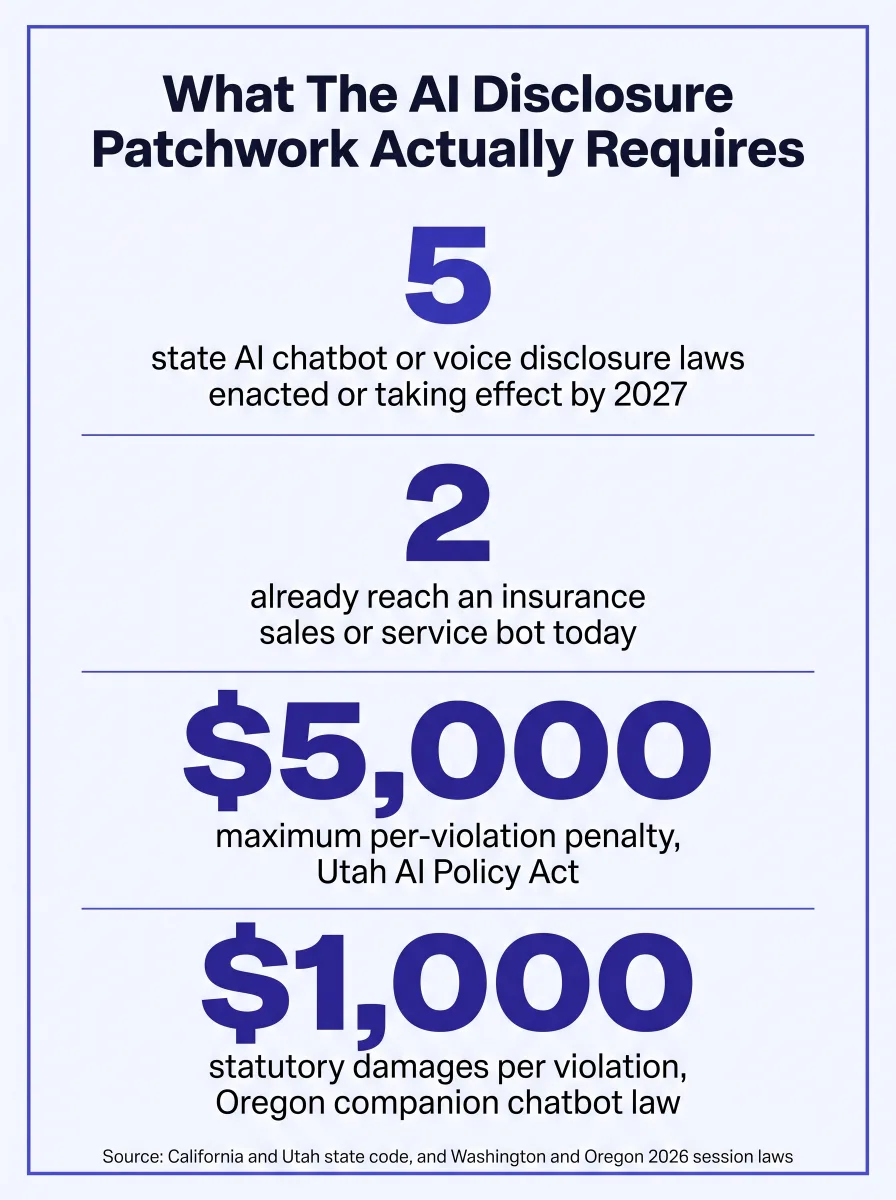 Stat card titled What the AI Disclosure Patchwork Actually Requires, with four figures: 5 state AI chatbot or voice disclosure laws enacted or taking effect by 2027, 2 of them already reach an insurance sales or service bot today, up to 5,000 dollars maximum per-violation penalty under Utah's AI Policy Act, and 1,000 dollars in statutory damages per violation under Oregon's companion chatbot law. Sources noted as California and Utah state code, and Washington and Oregon 2026 session laws