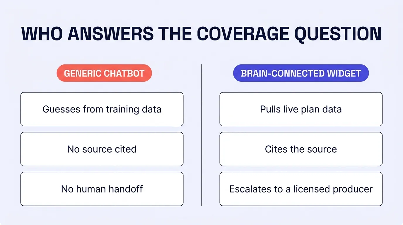 Infographic titled Who Answers The Coverage Question, comparing a generic chatbot that guesses from training data, cites no source, and offers no human handoff, against a Brain-connected widget that pulls live plan data, cites the source, and escalates to a licensed producer.