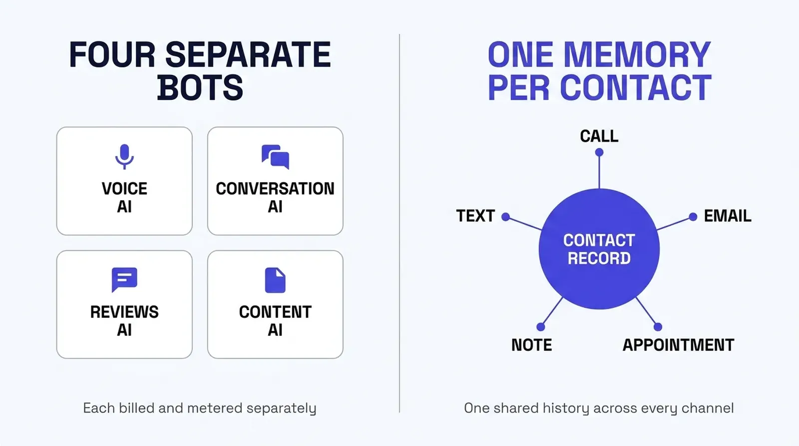 Comparison infographic: four separate bots labeled Voice AI, Conversation AI, Reviews AI, and Content AI with no lines connecting them, each billed and metered separately, versus one memory per contact showing a central contact record connected to call, text, email, note, and appointment