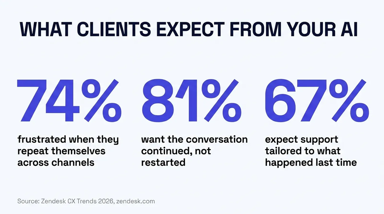 Stat card titled What Clients Expect From Your AI, showing three figures: 74 percent frustrated when they repeat themselves across channels, 81 percent want the conversation continued not restarted, 67 percent expect support tailored to what happened last time, sourced to Zendesk CX Trends 2026