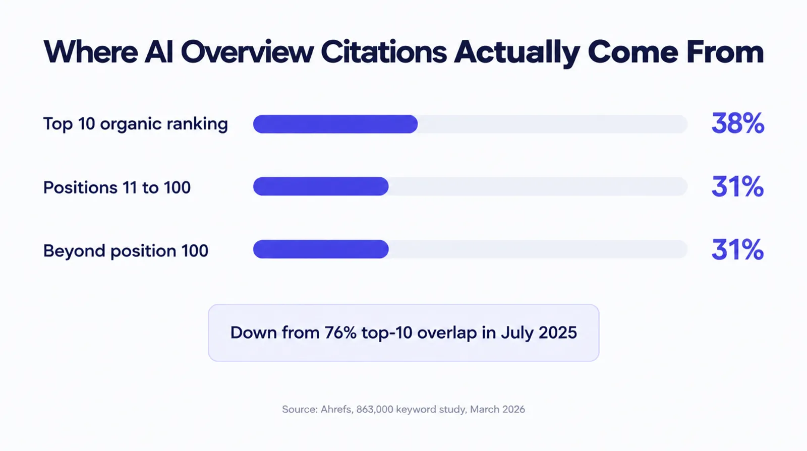 Bar chart titled Where AI Overview Citations Actually Come From. Top 10 organic ranking 38 percent. Positions 11 to 100, 31 percent. Beyond position 100, 31 percent. Callout reads down from 76 percent top 10 overlap in July 2025. Source Ahrefs, 863,000 keyword study, March 2026.