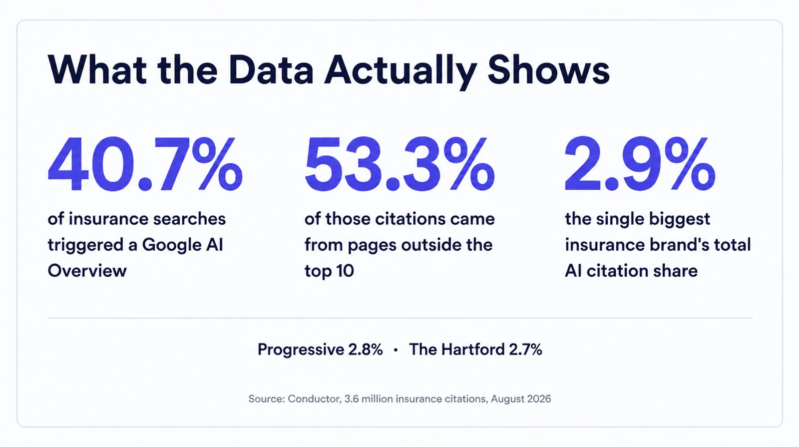 Stat card titled What the Data Actually Shows. 40.7 percent, share of insurance searches that triggered a Google AI Overview. 53.3 percent, share of those citations that came from pages outside the top 10. 2.9 percent, the single biggest insurance brand's total AI citation share, Insureon, with Progressive at 2.8 percent and The Hartford at 2.7 percent listed below. Source Conductor, 3.6 million insurance citations, August 2026.