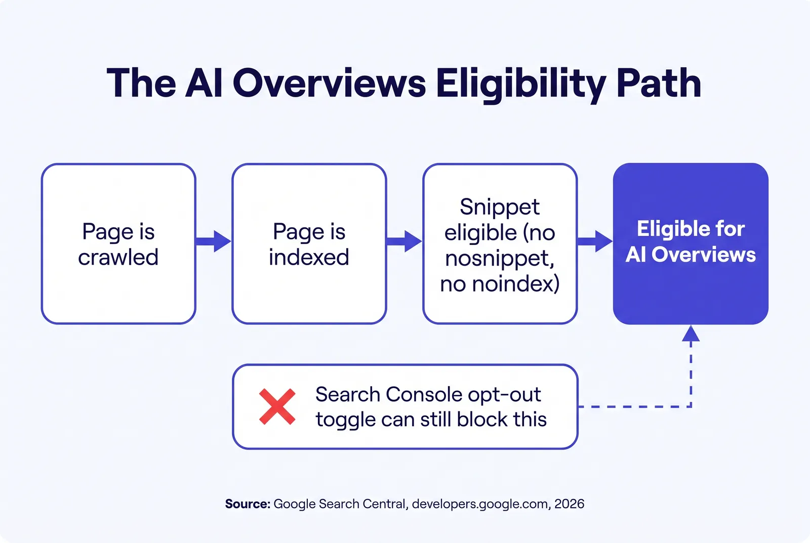 Infographic titled The AI Overviews Eligibility Path, showing four connected boxes in sequence: Page is crawled, Page is indexed, Snippet eligible with no nosnippet or noindex, and Eligible for AI Overviews highlighted in indigo. A separate box below, marked with a red X and linked by a dashed line, reads Search Console opt-out toggle can still block this. Source noted as Google Search Central, developers.google.com, 2026