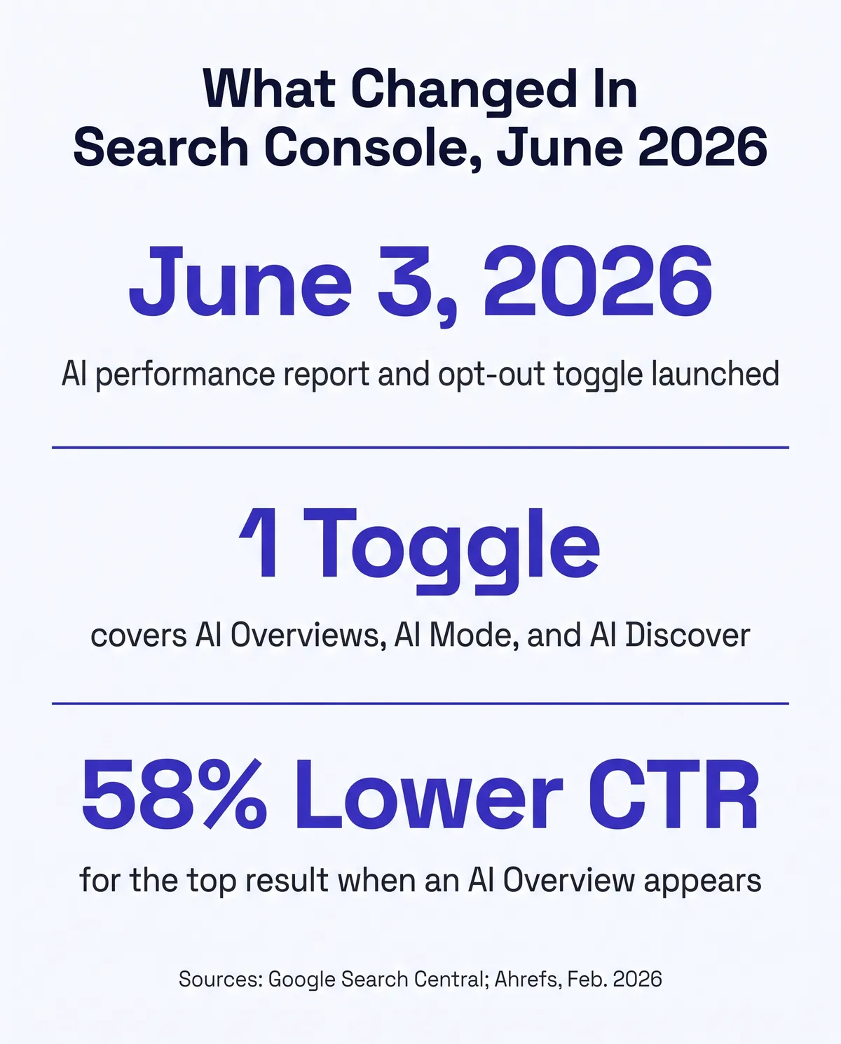Stat card titled What Changed in Search Console, June 2026, showing three figures: June 3, 2026 launch date for the Search Generative AI performance report and opt-out toggle, one single toggle covering AI Overviews, AI Mode, and AI-powered Discover, and 58 percent lower average click-through rate for the top organic result when an AI Overview is present. Sources noted as Google Search Central and Ahrefs, 2026