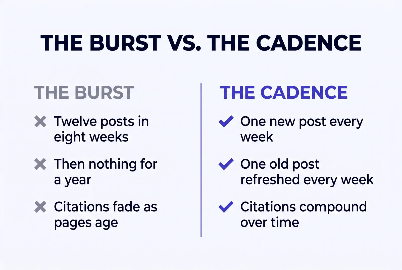 Infographic titled The Burst vs. The Cadence comparing two approaches to insurance agency blogging. The Burst: twelve posts in eight weeks, then nothing for a year, citations fade as pages age. The Cadence: one new post every week, one old post refreshed every week, citations compound over time