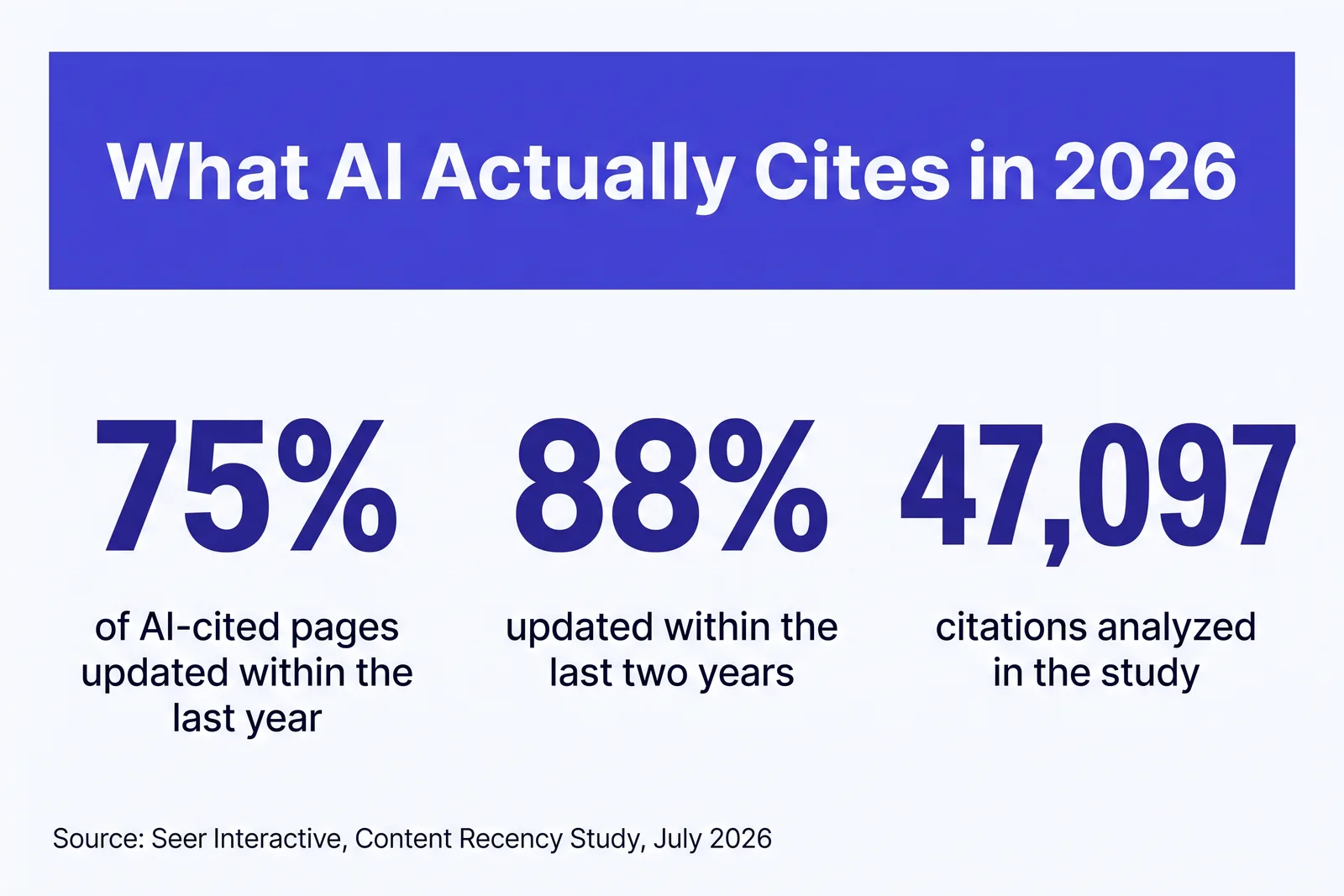 Stat card titled What AI Actually Cites in 2026 showing three figures: 75% of AI-cited pages updated within the last year, 88% updated within the last two years, and 47,097 citations analyzed in the study. Source: Seer Interactive, Content Recency Study, July 2026