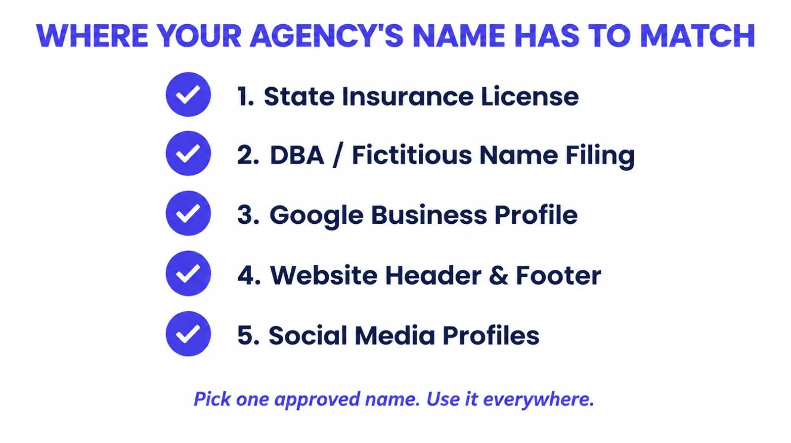 Infographic titled Where Your Agency's Name Has to Match. A checklist of five places an insurance agency's name and logo must agree: state insurance license, DBA or fictitious name filing, Google Business Profile, website header and footer, and social media profiles. Each item has a checkmark icon. Below, a caption reads Pick one approved name, use it everywhere.