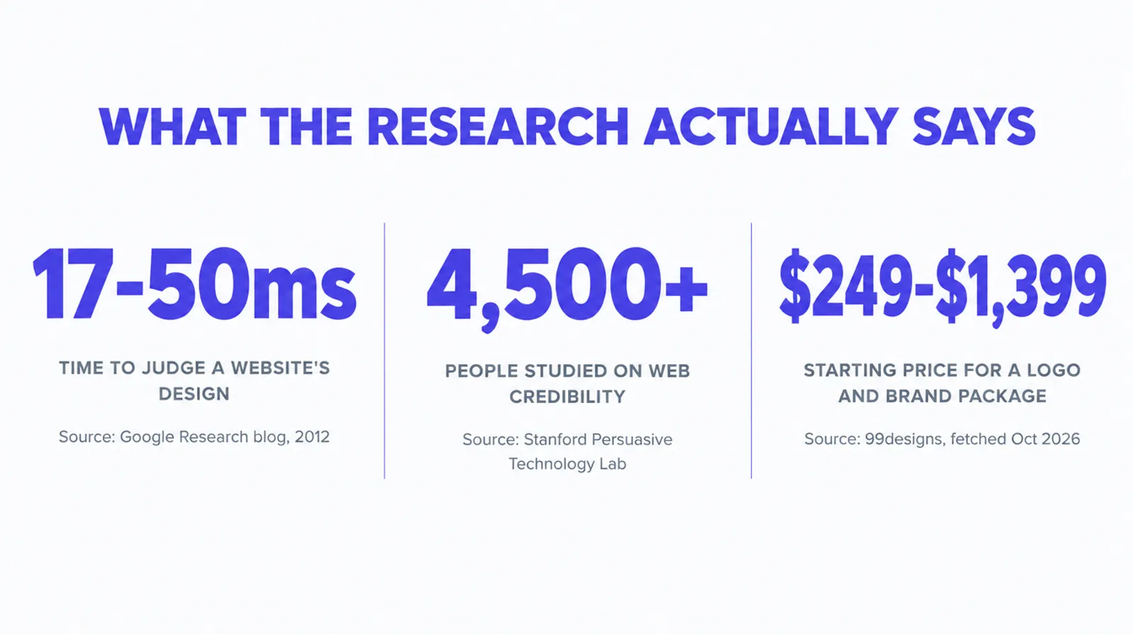 Stat card titled What the Research Actually Says. First stat: 17 to 50 milliseconds, the time it takes to judge a website's design, source Google Research blog, 2012. Second stat: 4,500 plus, the number of people studied on web credibility, source Stanford Persuasive Technology Lab. Third stat: 249 to 1,399 dollars, the starting price for a logo and brand package, source 99designs, fetched October 2026.
