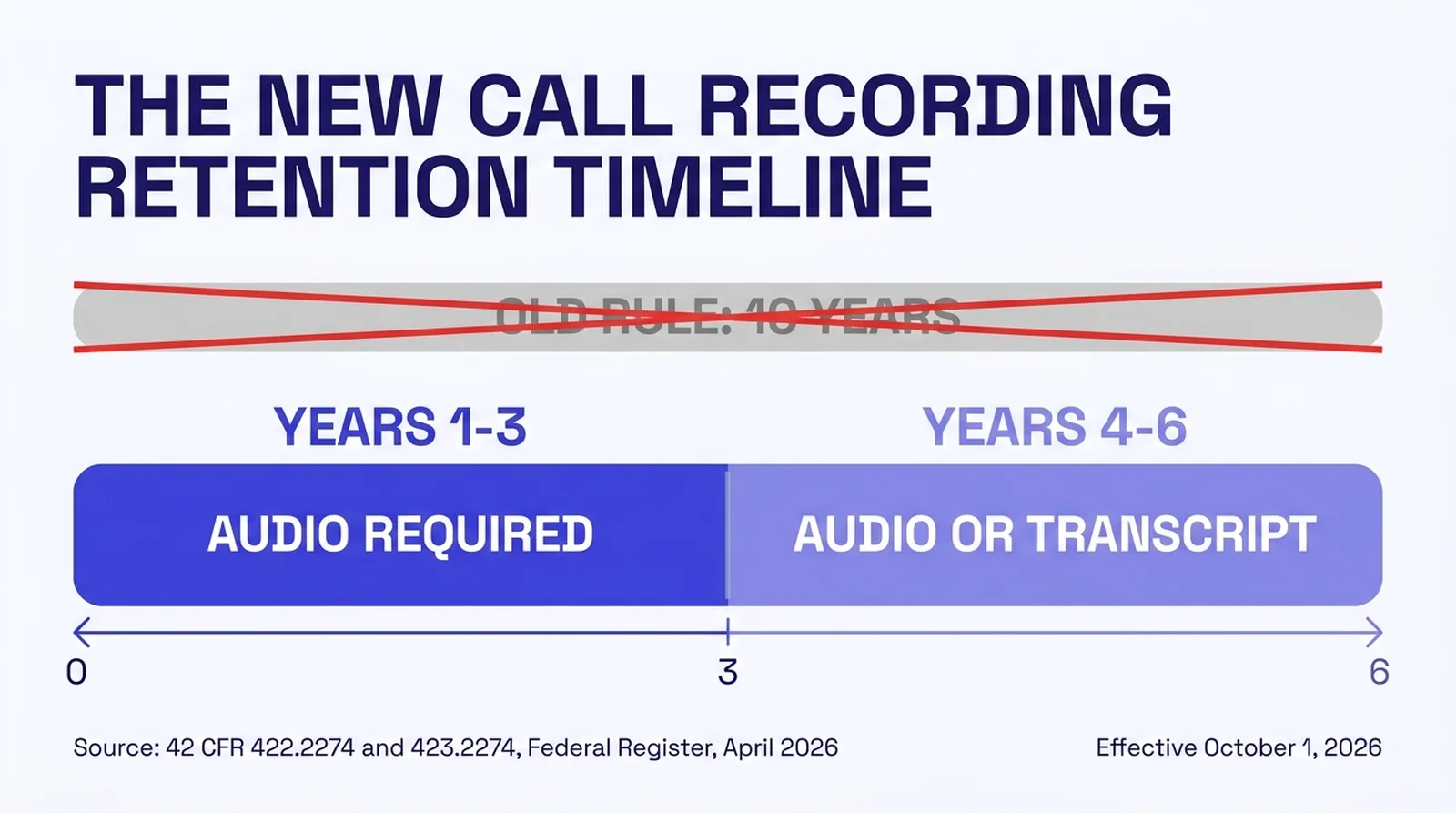 Infographic titled The New Call Recording Retention Timeline, showing a six year bar split into years one through three labeled audio required and years four through six labeled audio or transcript, next to a crossed out ten year bar representing the old rule, with source citation 42 CFR 422.2274 and 423.2274, Federal Register, April 2026