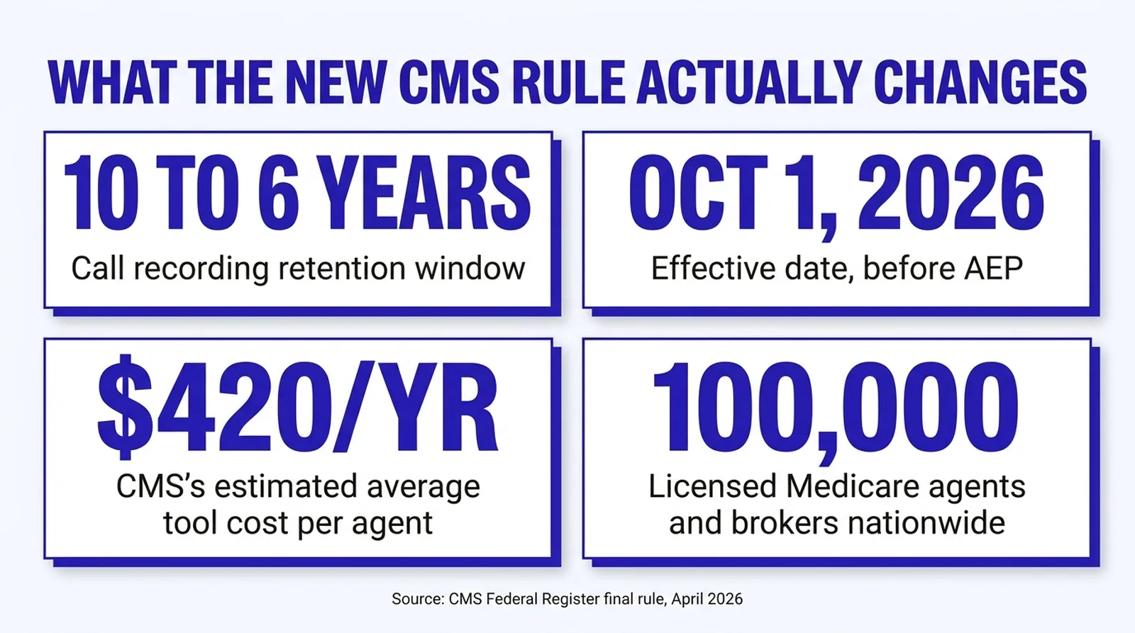 Stat card titled What the New CMS Rule Actually Changes, showing four figures: call recording retention window cut from 10 to 6 years, effective October 1, 2026 before AEP, CMS's estimated average tool cost of $420 a year per agent, and 100,000 licensed Medicare agents and brokers nationwide. Source line reads CMS Federal Register final rule, April 2026