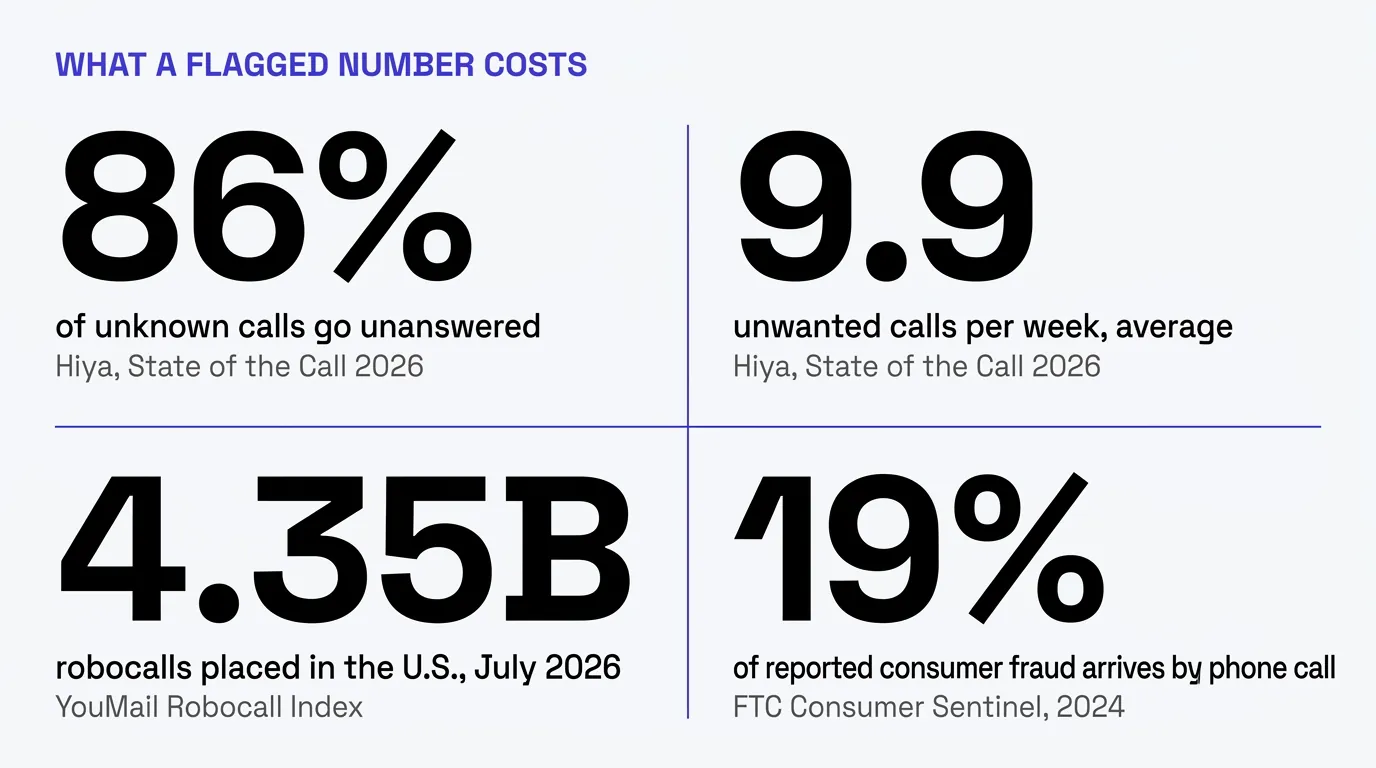 Stat card titled What A Flagged Number Costs, showing four figures: 86 percent of unknown calls go unanswered, sourced to Hiya State of the Call 2026; 9.9 unwanted calls per week average, sourced to Hiya State of the Call 2026; 4.35 billion robocalls placed in the U.S. in July 2026, sourced to the YouMail Robocall Index; and 19 percent of reported consumer fraud arrives by phone call, sourced to the FTC Consumer Sentinel Data Book 2024