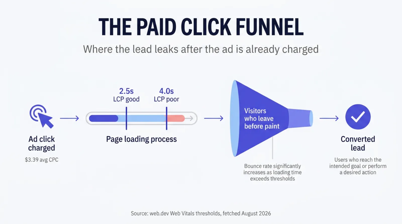 Infographic titled The Paid Click Funnel, Where the Lead Leaks. A left to right waterfall showing an ad click already charged, then a landing page load bar with markers at 2.5 seconds labeled LCP good threshold and 4.0 seconds labeled LCP poor threshold, then a shrinking bar labeled visitors who never see the offer, ending in a converted lead icon. Source line: web.dev Web Vitals thresholds, LCP 2.5 seconds good, fetched August 2026.