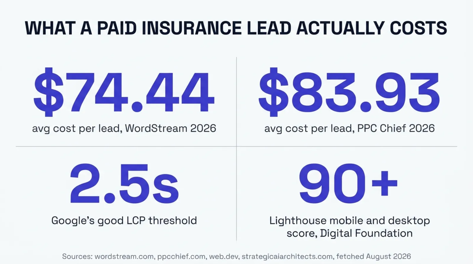 Stat card titled What A Paid Insurance Lead Actually Costs. 74 dollars and 44 cents average cost per lead, WordStream 2026 Google Ads benchmark, Finance and Insurance category. 83 dollars and 93 cents average cost per lead, PPC Chief 2026 benchmark. 2.5 seconds, Google's good LCP threshold. 90 plus, Lighthouse mobile and desktop score on Digital Foundation builds. Sources: wordstream.com, ppcchief.com, web.dev, strategicaiarchitects.com, fetched August 2026.