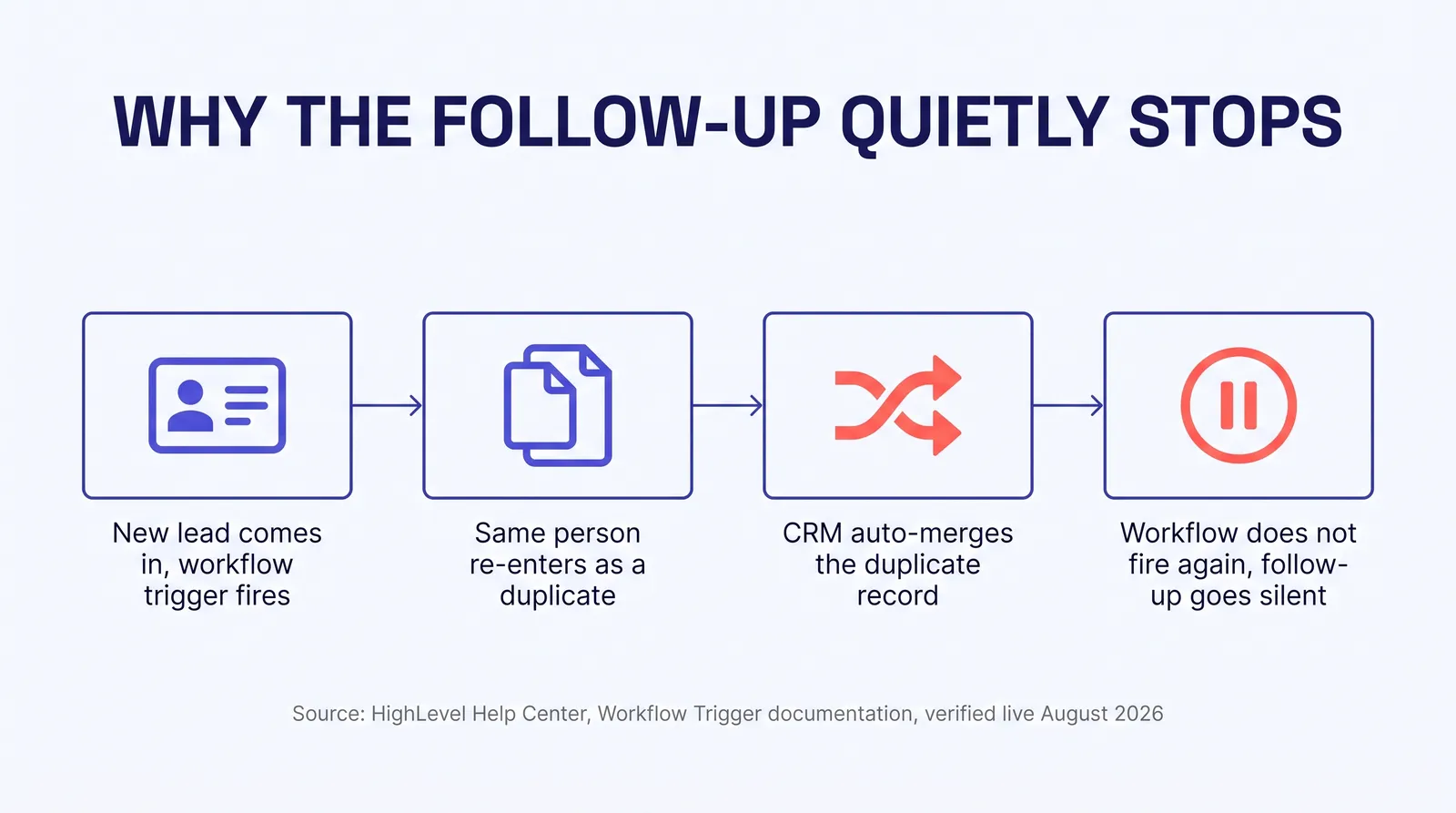 Infographic titled Why the Follow-Up Quietly Stops, a four step process diagram: step one, a new lead comes in and the workflow trigger fires; step two, the same person re-enters the CRM as a duplicate contact; step three, the CRM auto-merges the duplicate record; step four, the workflow does not fire again and the follow-up goes silent. Source line: HighLevel Help Center, Workflow Trigger documentation, verified live August 2026.